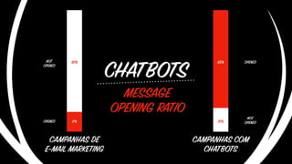 CHATBOTS
CAMPANHAS DE
E-MAIL MARKETING
MESSAGE
OPENING RATIO
CAMPANHAS COM
CHATBOTS
NOT
OPENED
OPENED
15%
85%
OPENED
NOT
OPENED
11%
89%
 