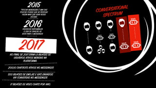 CONVERSATIONAL
SPECTRUM
2017AO FINAL DE 2017 ERAM 1.3 BILHÕES DE
USUÁRIOS ATIVOS MENSAIS NA
PLATAFORMA.
200.00 CHATBOTS ATIVOS NO MESSENGER.
500 BILHÕES DE EMOJIS E GIFS ENVIADOS
VIA CONVERSAS NO MESSENGER.
17 BILHÕES DE VIDEO CHATS POR ANO.
2016FACEBOOK DISPONIBILIZA
O SDK DE CRIAÇÃO DE
BOTS PARA O MESSENGER.
2015“TROCAR MENSAGENS É UMA DAS
POUCAS COISAS QUE AS PESSOAS
FAZEM MAIS QUE USAR REDES
SOCIAIS.
 