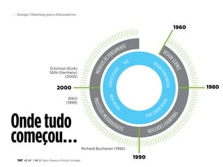 TRT • | SP | BR | Fabio Silveira e Priscila Gonsales
Design Thinking para Educadores47
Ondetudo
começou…
 