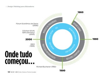 TRT • | SP | BR | Fabio Silveira e Priscila Gonsales
Design Thinking para Educadores48
Ondetudo
começou…
 