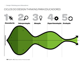 TRT • | SP | BR | Fabio Silveira e Priscila Gonsales
Design Thinking para Educadores57
Ciclos do Design Thinking para educadores
1 2 3 4 5
númerodepossibilidades
Descoberta Interpretação Ideação Experimentação Evolução
 