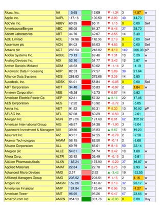 Alcoa, Inc. AA 15.65 15.09 ▼ -1.34 3 -4.57 w
Apple Inc. AAPL 117.16 100.59 ▼ 2.90 40 44.70
AbbVie Inc. ABBV 60.35 65.11 ▼ 1.15 0 0.00 Sell
AmerisourceBergen ABC 95.05 84.37 ▼ 8.46 37 38.70
Abbott Laboratories ABT 44.76 42.67 ▼ 2.55 14 5.49
ACE Limited ACE 107.96 112.06 ▼ 2.19 0 0.00 Sell
Accenture plc ACN 84.03 88.03 ▼ 4.85 0 0.00 Sell
Actavis plc ACT 266.54 248.82 ▼ 4.18 149 306.93 pP
Adobe Systems Inc. ADBE 70.13 69.46 ▼ 1.31 13 0.29 w
Analog Devices Inc. ADI 52.10 51.77 ▼ 3.42 12 3.87 w
Archer Daniels Midland ADM 46.63 50.02 ▼ -1.14 2 -1.19
Automatic Data Processing ADP 82.53 77.57 ▼ 5.89 39 21.64
Alliance Data Systems ADS 288.83 273.68 ▼ 3.39 14 5.80
Autodesk, Inc. ADSK 54.01 58.84 ▼ -0.05 0 0.00 Sell
ADT Corporation ADT 34.40 35.83 ▼ -0.07 2 1.84 w
Ameren Corporation AEE 45.28 42.73 ▼ 6.57 14 9.82
American Electric Power Co. AEP 62.81 57.32 ▲ 8.16 22 17.05
AES Corporation AES 12.22 13.92 ▼ -2.72 3 -5.05
Aetna Inc. AET 91.82 86.31 ▼ 5.33 13 10.92 pP
AFLAC Inc. AFL 57.08 60.29 ▼ -0.50 3 -2.61
Allergan Inc. AGN 219.26 191.68 ▼ 8.01 62 122.62
American International Group AIG 48.87 54.38 ▼ -1.90 3 -8.04
Apartment Investment & Managem AIV 39.86 35.83 ▲ 8.67 15 19.23
Assurant Inc. AIZ 63.51 67.55 ▼ -0.79 2 -2.58
Akamai Technologies AKAM 58.15 62.50 ▼ -0.11 2 -2.68
Allstate Corporation ALL 69.79 66.01 ▼ 8.16 50 32.14
Allegion plc ALLE 54.01 51.74 ▼ 2.42 13 1.60 w
Altera Corp. ALTR 32.92 36.49 ▼ -0.15 2 -5.81
Alexion Pharmaceuticals ALXN 183.24 175.90 ▼ -0.20 37 16.87 w
Applied Materials AMAT 22.84 22.78 ▼ 2.75 13 2.93 w
Advanced Micro Devices AMD 2.57 2.92 ▲ -3.42 19 -32.55
Affiliated Managers Group AMG 205.52 208.51 ▼ 1.16 2 4.16 w
Amgen Inc. AMGN 152.26 145.07 ▼ 2.19 32 26.17 w
Ameriprise Financial AMP 124.94 123.44 ▼ 0.96 13 -1.27 w
American Tower AMT 96.95 96.26 ▼ 0.47 67 23.66 w
Amazon.com Inc. AMZN 354.53 301.76 ▲ -0.93 0 0.00 Buy
 