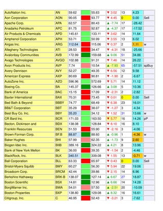 AutoNation Inc. AN 59.62 55.63 ▼ 3.02 13 4.23
Aon Corporation AON 90.05 93.77 ▼ 4.45 0 0.00 Sell
Apache Corp. APA 62.57 80.43 ▲ -7.74 17 -28.42
Anadarko Petroleum APC 81.75 92.87 ▲ -4.37 17 -17.52
Air Products & Chemicals APD 145.61 133.11 ▼ 3.62 14 11.64
Amphenol Corporation APH 53.71 50.99 ▼ 3.55 13 6.02
Airgas Inc. ARG 112.64 115.06 ▼ 0.37 2 1.11 w
Allegheny Technologies ATI 28.53 34.47 ▼ -4.31 18 -25.66
Avalonbay Communities AVB 172.99 159.68 ▲ 9.06 51 34.86
Avago Technologies AVGO 102.88 91.31 ▼ 7.46 14 26.22
Avon Products Inc. AVP 7.74 10.54 ▲ -7.93 65 -57.51 spBuy
Avery Dennison AVY 52.27 49.35 ▼ 6.56 12 9.58
American Express AXP 80.69 90.81 ▼ -1.90 2 -6.67
AutoZone Inc. AZO 596.96 572.69 ▼ 5.71 14 11.12
Boeing Co. BA 145.37 126.66 ▲ 3.08 5 10.36
Bank of America BAC 15.15 17.09 ▼ -2.31 2 -2.82
Baxter International BAX 70.31 73.45 ▼ 0.01 0 0.00 Sell
Bed Bath & Beyond BBBY 74.77 68.49 ▼ 6.38 23 16.01
BB&T Corporation BBT 35.29 38.07 ▼ -1.27 3 -4.34
Best Buy Co. Inc. BBY 35.20 34.12 ▼ 1.52 31 13.66 w
CR Bard Inc. BCR 171.03 163.50 ▼ 5.77 16 14.26 pP
Becton, Dickinson and BDX 138.08 128.84 ▼ 8.10 16 8.10
Franklin Resources BEN 51.53 55.90 ▼ -2.16 3 -4.06
Brown-Forman Corp. BF.B 88.87 88.60 ▲ -0.96 1 -4.36 w
Baker Hughes BHI 57.99 62.35 ▲ -1.73 9 2.60
Biogen Idec Inc. BIIB 389.16 324.22 ▲ 4.21 8 13.96
Bank of New York Mellon BK 36.00 39.35 ▼ -1.54 2 -4.46
BlackRock, Inc. BLK 340.51 339.08 ▼ 1.55 13 -0.71 w
Ball Corporation BLL 63.33 65.97 ▼ 0.43 0 0.00 Sell
Bristol-Myers Squibb BMY 60.27 56.30 ▼ 5.94 22 19.06
Broadcom Corp. BRCM 42.44 39.86 ▼ 2.15 14 6.96
Berkshire Hathaway BRK-B 138.07 127.14 ▲ 6.67 27 18.87
Boston Scientific BSX 14.81 12.96 ▲ 6.66 14 14.28
BorgWarner Inc. BWA 54.01 57.50 ▲ -2.51 20 -10.09
Boston Properties BXP 138.80 129.08 ▲ 8.32 16 16.61
Citigroup, Inc. C 46.95 52.43 ▼ -3.21 3 -7.62
 