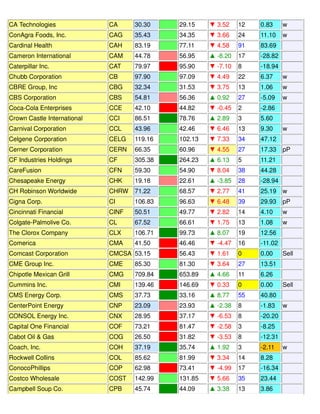 CA Technologies CA 30.30 29.15 ▼ 3.52 12 0.83 w
ConAgra Foods, Inc. CAG 35.43 34.35 ▼ 3.66 24 11.10 w
Cardinal Health CAH 83.19 77.11 ▼ 4.58 91 83.69
Cameron International CAM 44.78 56.95 ▲ -8.20 17 -28.82
Caterpillar Inc. CAT 79.97 95.90 ▼ -7.10 8 -18.94
Chubb Corporation CB 97.90 97.09 ▼ 4.49 22 6.37 w
CBRE Group, Inc CBG 32.34 31.53 ▼ 3.75 13 1.06 w
CBS Corporation CBS 54.81 56.36 ▲ 0.92 27 -5.09 w
Coca-Cola Enterprises CCE 42.10 44.82 ▼ -0.45 2 -2.86
Crown Castle International CCI 86.51 78.76 ▲ 2.89 3 5.60
Carnival Corporation CCL 43.96 42.46 ▼ 6.46 13 9.30 w
Celgene Corporation CELG 119.16 102.13 ▼ 7.33 34 47.12
Cerner Corporation CERN 66.35 60.96 ▼ 4.55 27 17.33 pP
CF Industries Holdings CF 305.38 264.23 ▲ 6.13 5 11.21
CareFusion CFN 59.30 54.90 ▼ 8.04 38 44.28
Chesapeake Energy CHK 19.18 22.61 ▲ -3.85 28 -28.94
CH Robinson Worldwide CHRW 71.22 68.57 ▼ 2.77 41 25.19 w
Cigna Corp. CI 106.83 96.63 ▼ 6.48 39 29.93 pP
Cincinnati Financial CINF 50.51 49.77 ▼ 2.82 14 4.10 w
Colgate-Palmolive Co. CL 67.52 66.61 ▼ 1.75 13 1.08 w
The Clorox Company CLX 106.71 99.73 ▲ 8.07 19 12.56
Comerica CMA 41.50 46.46 ▼ -4.47 16 -11.02
Comcast Corporation CMCSA 53.15 56.43 ▼ 1.61 0 0.00 Sell
CME Group Inc. CME 85.30 81.30 ▼ 3.64 27 13.51
Chipotle Mexican Grill CMG 709.84 653.89 ▲ 4.66 11 6.26
Cummins Inc. CMI 139.46 146.69 ▼ 0.33 0 0.00 Sell
CMS Energy Corp. CMS 37.73 33.16 ▲ 8.77 55 40.80
CenterPoint Energy CNP 23.09 23.93 ▲ -2.38 8 -1.83 w
CONSOL Energy Inc. CNX 28.95 37.17 ▼ -6.53 8 -20.20
Capital One Financial COF 73.21 81.47 ▼ -2.58 3 -8.25
Cabot Oil & Gas COG 26.50 31.82 ▼ -3.53 8 -12.31
Coach, Inc. COH 37.19 35.74 ▲ 1.92 3 -2.11 w
Rockwell Collins COL 85.62 81.99 ▼ 3.34 14 8.28
ConocoPhillips COP 62.98 73.41 ▼ -4.99 17 -16.34
Costco Wholesale COST 142.99 131.85 ▼ 5.66 35 23.44
Campbell Soup Co. CPB 45.74 44.09 ▲ 3.38 13 3.86
 