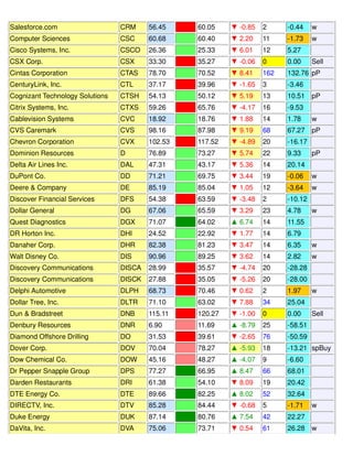 Salesforce.com CRM 56.45 60.05 ▼ -0.85 2 -0.44 w
Computer Sciences CSC 60.68 60.40 ▼ 2.20 11 -1.73 w
Cisco Systems, Inc. CSCO 26.36 25.33 ▼ 6.01 12 5.27
CSX Corp. CSX 33.30 35.27 ▼ -0.06 0 0.00 Sell
Cintas Corporation CTAS 78.70 70.52 ▼ 8.41 162 132.76 pP
CenturyLink, Inc. CTL 37.17 39.96 ▼ -1.65 3 -3.46
Cognizant Technology Solutions CTSH 54.13 50.12 ▼ 5.19 13 10.51 pP
Citrix Systems, Inc. CTXS 59.26 65.76 ▼ -4.17 16 -9.53
Cablevision Systems CVC 18.92 18.76 ▼ 1.88 14 1.78 w
CVS Caremark CVS 98.16 87.98 ▼ 9.19 68 67.27 pP
Chevron Corporation CVX 102.53 117.52 ▼ -4.89 20 -16.17
Dominion Resources D 76.89 73.27 ▼ 5.74 22 9.33 pP
Delta Air Lines Inc. DAL 47.31 43.17 ▼ 5.36 14 20.14
DuPont Co. DD 71.21 69.75 ▼ 3.44 19 -0.06 w
Deere & Company DE 85.19 85.04 ▼ 1.05 12 -3.64 w
Discover Financial Services DFS 54.38 63.59 ▼ -3.48 2 -10.12
Dollar General DG 67.06 65.59 ▼ 3.29 23 4.78 w
Quest Diagnostics DGX 71.07 64.02 ▲ 6.74 14 11.55
DR Horton Inc. DHI 24.52 22.92 ▼ 1.77 14 6.79
Danaher Corp. DHR 82.38 81.23 ▼ 3.47 14 6.35 w
Walt Disney Co. DIS 90.96 89.25 ▼ 3.62 14 2.82 w
Discovery Communications DISCA 28.99 35.57 ▼ -4.74 20 -28.28
Discovery Communications DISCK 27.88 35.05 ▼ -5.26 20 -28.00
Delphi Automotive DLPH 68.73 70.46 ▼ 0.62 2 1.97 w
Dollar Tree, Inc. DLTR 71.10 63.02 ▼ 7.88 34 25.04
Dun & Bradstreet DNB 115.11 120.27 ▼ -1.00 0 0.00 Sell
Denbury Resources DNR 6.90 11.69 ▲ -8.79 25 -58.51
Diamond Offshore Drilling DO 31.53 39.61 ▼ -2.65 76 -50.59
Dover Corp. DOV 70.04 78.27 ▲ -5.93 18 -13.21 spBuy
Dow Chemical Co. DOW 45.16 48.27 ▲ -4.07 9 -6.60
Dr Pepper Snapple Group DPS 77.27 66.95 ▲ 8.47 66 68.01
Darden Restaurants DRI 61.38 54.10 ▼ 8.09 19 20.42
DTE Energy Co. DTE 89.66 82.25 ▲ 8.02 52 32.64
DIRECTV, Inc. DTV 85.28 84.44 ▼ -0.68 5 -1.71 w
Duke Energy DUK 87.14 80.76 ▲ 7.54 42 22.27
DaVita, Inc. DVA 75.06 73.71 ▼ 0.54 61 26.28 w
 
