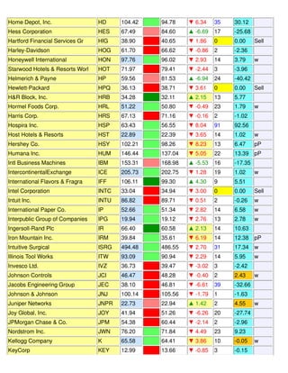 Home Depot, Inc. HD 104.42 94.78 ▼ 6.34 35 30.12
Hess Corporation HES 67.49 84.60 ▲ -6.69 17 -25.68
Hartford Financial Services Gr HIG 38.90 40.65 ▼ 1.86 0 0.00 Sell
Harley-Davidson HOG 61.70 66.62 ▼ -0.86 2 -2.36
Honeywell International HON 97.76 96.02 ▼ 2.93 14 3.79 w
Starwood Hotels & Resorts Worl HOT 71.97 79.41 ▼ -2.44 3 -3.96
Helmerich & Payne HP 59.56 81.53 ▲ -6.94 24 -40.42
Hewlett-Packard HPQ 36.13 38.71 ▼ 3.61 0 0.00 Sell
H&R Block, Inc. HRB 34.28 32.11 ▲ 2.15 13 5.77
Hormel Foods Corp. HRL 51.22 50.80 ▼ -0.49 23 1.79 w
Harris Corp. HRS 67.13 71.16 ▼ -0.16 2 -1.02
Hospira Inc. HSP 63.43 56.55 ▼ 8.04 91 92.56
Host Hotels & Resorts HST 22.89 22.39 ▼ 3.65 14 1.02 w
Hershey Co. HSY 102.21 98.26 ▼ 8.23 13 6.47 pP
Humana Inc. HUM 146.44 137.04 ▼ 5.05 22 13.39 pP
Intl Business Machines IBM 153.31 168.98 ▲ -5.53 16 -17.35
IntercontinentalExchange ICE 205.73 202.75 ▼ 1.28 19 1.02 w
International Flavors & Fragra IFF 106.11 99.30 ▲ 4.30 9 5.51
Intel Corporation INTC 33.04 34.94 ▼ 3.00 0 0.00 Sell
Intuit Inc. INTU 86.82 89.71 ▼ 0.51 2 -0.26 w
International Paper Co. IP 52.66 51.34 ▼ 2.82 14 6.58 w
Interpublic Group of Companies IPG 19.94 19.12 ▼ 2.76 13 2.78 w
Ingersoll-Rand Plc IR 66.40 60.58 ▲ 2.13 14 10.63
Iron Mountain Inc. IRM 39.84 35.61 ▼ 6.19 14 12.38 pP
Intuitive Surgical ISRG 494.48 486.55 ▼ 2.70 31 17.34 w
Illinois Tool Works ITW 93.09 90.94 ▼ 2.29 14 5.95 w
Invesco Ltd. IVZ 36.73 39.47 ▼ -3.02 3 -2.42
Johnson Controls JCI 46.47 48.28 ▼ -0.40 2 2.43 w
Jacobs Engineering Group JEC 38.10 46.81 ▼ -6.61 39 -32.66
Johnson & Johnson JNJ 100.14 105.56 ▼ -1.79 1 -1.63
Juniper Networks JNPR 22.73 22.94 ▲ 1.42 2 4.55 w
Joy Global, Inc. JOY 41.94 51.26 ▼ -6.26 20 -27.74
JPMorgan Chase & Co. JPM 54.38 60.44 ▼ -2.14 2 -2.96
Nordstrom Inc. JWN 76.20 71.84 ▼ 4.49 23 9.23
Kellogg Company K 65.58 64.41 ▼ 3.86 10 -0.05 w
KeyCorp KEY 12.99 13.66 ▼ -0.85 3 -0.15
 