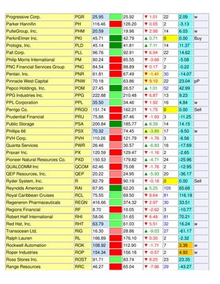 Progressive Corp. PGR 25.95 25.92 ▼ 1.01 22 2.09 w
Parker Hannifin PH 116.46 126.20 ▼ 0.05 2 -3.13
PulteGroup, Inc. PHM 20.59 19.98 ▼ 2.98 14 6.03 w
PerkinElmer Inc. PKI 45.71 42.79 ▲ 0.71 0 0.00 Buy
Prologis, Inc. PLD 45.14 41.81 ▲ 7.11 14 11.37
Pall Corp. PLL 96.76 92.91 ▼ 6.94 22 14.62
Philip Morris International PM 80.24 85.55 ▼ -3.66 7 -5.08
PNC Financial Services Group PNC 84.54 88.89 ▼ 0.17 2 -0.22
Pentair, Inc. PNR 61.81 67.49 ▼ -1.41 30 -14.07
Pinnacle West Capital PNW 70.18 63.86 ▼ 9.10 22 23.04 pP
Pepco Holdings, Inc. POM 27.45 26.57 ▲ 1.01 52 42.99
PPG Industries Inc. PPG 222.88 210.48 ▼ 6.87 13 9.23
PPL Corporation PPL 35.50 34.46 ▼ 1.92 16 4.84 w
Perrigo Co. PRGO 151.74 162.21 ▼ 1.75 0 0.00 Sell
Prudential Financial PRU 75.88 87.46 ▼ -1.93 3 -11.25
Public Storage PSA 200.84 185.77 ▲ 8.39 14 14.15
Phillips 66 PSX 70.32 74.45 ▲ -3.89 17 -9.50 w
PVH Corp. PVH 110.26 121.79 ▼ -1.76 3 -6.56
Quanta Services PWR 26.48 30.57 ▲ -6.83 16 -17.69
Praxair Inc. PX 120.59 129.47 ▼ -1.16 2 -2.65
Pioneer Natural Resources Co. PXD 150.53 179.82 ▲ -4.71 24 -25.96
QUALCOMM Inc QCOM 62.46 75.08 ▼ -1.76 2 -12.95
QEP Resources, Inc. QEP 20.22 24.95 ▲ -5.93 20 -36.17
Ryder System, Inc. R 82.79 90.19 ▼ -0.18 0 0.00 Sell
Reynolds American RAI 67.95 62.20 ▲ 5.25 105 65.68
Royal Caribbean Cruises RCL 75.55 69.50 ▼ 8.64 81 116.19
Regeneron Pharmaceuticals REGN 416.66 374.32 ▼ 2.97 30 33.51
Regions Financial RF 8.70 10.05 ▼ -2.62 3 -10.77
Robert Half International RHI 58.06 51.65 ▼ 6.48 81 70.21
Red Hat, Inc. RHT 63.79 61.03 ▼ 5.51 32 16.24 w
Transocean Ltd. RIG 16.30 28.86 ▲ -9.03 27 -61.17
Ralph Lauren RL 166.89 176.10 ▼ 0.30 2 -2.32
Rockwell Automation ROK 108.92 112.90 ▼ -1.71 7 3.38 w
Roper Industries ROP 154.34 156.18 ▼ -0.57 2 4.93 w
Ross Stores Inc. ROST 91.71 83.74 ▼ 8.25 23 23.35
Range Resources RRC 46.27 65.04 ▼ -7.96 29 -43.27
 