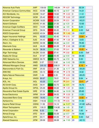 Advance Auto Parts AAP 159.00 146.84 ▼ 4.97 69 92.24
American Campus Communities ACC 43.96 40.15 ▲ 8.47 15 14.21
ACI Worldwide, Inc. ACIW 18.47 19.62 ▼ -0.22 3 -1.12
AECOM Technology ACM 25.42 31.53 ▼ -5.69 17 -22.97
Acxiom Corporation ACXM 18.20 20.54 ▼ 0.51 43 -43.21
Advent Software ADVS 41.85 31.55 ▲ 4.20 2 12.65
American Eagle Outfitters AEO 14.04 12.96 ▲ 1.83 5 3.24
American Financial Group AFG 58.04 60.45 ▼ 0.14 0 0.00 Sell
AGCO Corporation AGCO 43.34 46.66 ▼ -1.46 29 -19.37
Aspen Insurance Holdings AHL 43.32 42.42 ▼ 0.15 17 -0.64 w
Arthur J Gallagher & Co. AJG 44.43 47.42 ▼ -1.26 2 -3.83
Akorn, Inc. AKRX 42.58 35.60 ▲ 2.44 40 76.90
Albemarle Corp. ALB 48.26 62.28 ▼ -2.46 26 -21.90
Alexander & Baldwin ALEX 38.26 37.63 ▼ 0.41 6 -5.25 w
Align Technology ALGN 53.05 57.41 ▼ 2.92 0 0.00 Sell
Alaska Air Group ALK 67.87 53.45 ▲ 9.00 14 34.90
AMC Networks Inc. AMCX 66.70 60.73 ▲ 2.59 9 3.30
Advanced Micro Devices AMD 2.57 2.92 ▲ -3.42 19 -32.55
Affiliated Managers Group AMG 205.52 208.51 ▼ 1.16 2 4.16 w
Abercrombie & Fitch Co. ANF 25.52 31.36 ▲ -4.17 18 -30.25
ANN INC ANN 33.10 37.68 ▼ -2.78 16 -9.32
Alpha Natural Resources ANR 1.04 2.20 ▼ -4.69 55 -83.25
Ansys, Inc. ANSS 80.67 79.01 ▼ 2.41 12 0.84 w
AOL, Inc. AOL 43.25 43.07 ▼ 2.41 13 -0.41 pP
AO Smith Corp. AOS 59.41 52.72 ▲ 4.81 14 16.72
Apollo Group Inc. APOL 25.26 30.02 ▼ -1.91 3 -6.24
Alexandria Real Estate Equitie ARE 97.52 84.80 ▲ 10.00 16 25.65
Arrow Electronics ARW 55.04 58.05 ▼ -0.26 2 -1.33
Associated Banc-Corp ASBC 18.42 17.88 ▼ 2.02 7 -2.92 w
Ashland Inc. ASH 118.52 111.72 ▼ 6.05 14 11.55
Ascena Retail Group ASNA 11.56 14.14 ▲ -5.27 54 -41.82 spBuy
Alliant Techsystems ATK 130.31 114.92 ▲ 1.49 2 7.97
Atmel Corporation ATML 8.33 7.88 ▼ 2.68 8 1.83 w
Atmos Energy ATO 56.91 53.28 ▲ 6.57 14 10.46
AptarGroup, Inc. ATR 63.11 65.59 ▼ 1.22 0 0.00 Sell
Atwood Oceanics ATW 28.58 38.08 ▲ -7.95 29 -42.15
 