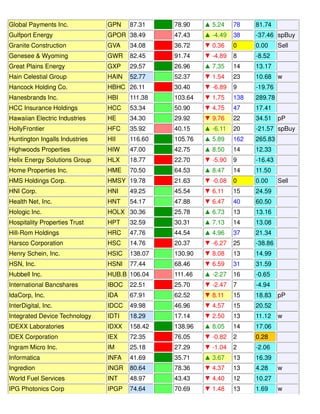Global Payments Inc. GPN 87.31 78.90 ▲ 5.24 78 81.74
Gulfport Energy GPOR 38.49 47.43 ▲ -4.49 38 -37.46 spBuy
Granite Construction GVA 34.08 36.72 ▼ 0.36 0 0.00 Sell
Genesee & Wyoming GWR 82.45 91.74 ▼ -4.89 8 -8.52
Great Plains Energy GXP 29.57 26.96 ▲ 7.35 14 13.17
Hain Celestial Group HAIN 52.77 52.37 ▼ 1.54 23 10.68 w
Hancock Holding Co. HBHC 26.11 30.40 ▼ -6.89 9 -19.76
Hanesbrands Inc. HBI 111.38 103.64 ▼ 1.75 138 289.78
HCC Insurance Holdings HCC 53.34 50.90 ▼ 4.75 47 17.41
Hawaiian Electric Industries HE 34.30 29.92 ▼ 9.76 22 34.51 pP
HollyFrontier HFC 35.92 40.15 ▲ -6.11 20 -21.57 spBuy
Huntington Ingalls Industries HII 116.60 105.76 ▲ 5.89 162 265.83
Highwoods Properties HIW 47.00 42.75 ▲ 8.50 14 12.33
Helix Energy Solutions Group HLX 18.77 22.70 ▼ -5.90 9 -16.43
Home Properties Inc. HME 70.50 64.53 ▲ 8.47 14 11.50
HMS Holdings Corp. HMSY 19.78 21.63 ▼ -0.08 0 0.00 Sell
HNI Corp. HNI 49.25 45.54 ▼ 6.11 15 24.59
Health Net, Inc. HNT 54.17 47.88 ▼ 6.47 40 60.50
Hologic Inc. HOLX 30.36 25.78 ▲ 6.73 13 13.16
Hospitality Properties Trust HPT 32.59 30.31 ▲ 7.13 14 13.08
Hill-Rom Holdings HRC 47.76 44.54 ▲ 4.96 37 21.34
Harsco Corporation HSC 14.76 20.37 ▼ -6.27 25 -38.86
Henry Schein, Inc. HSIC 138.07 130.90 ▼ 8.08 13 14.99
HSN, Inc. HSNI 77.44 68.46 ▼ 6.59 31 31.59
Hubbell Inc. HUB.B 106.04 111.46 ▲ -2.27 16 -0.65
International Bancshares IBOC 22.51 25.70 ▼ -2.47 7 -4.94
IdaCorp, Inc. IDA 67.91 62.52 ▼ 8.11 15 18.83 pP
InterDigital, Inc. IDCC 49.98 46.96 ▼ 4.57 15 20.52
Integrated Device Technology IDTI 18.29 17.14 ▼ 2.50 13 11.12 w
IDEXX Laboratories IDXX 158.42 138.96 ▲ 8.05 14 17.06
IDEX Corporation IEX 72.35 76.05 ▼ -0.82 2 0.28
Ingram Micro Inc. IM 25.18 27.29 ▼ -1.04 2 -2.06
Informatica INFA 41.69 35.71 ▲ 3.67 13 16.39
Ingredion INGR 80.64 78.36 ▼ 4.37 13 4.28 w
World Fuel Services INT 48.97 43.43 ▼ 4.40 12 10.27
IPG Photonics Corp IPGP 74.64 70.69 ▼ 1.48 13 1.69 w
 