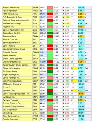 Rosetta Resources ROSE 17.07 34.12 ▲ -8.09 23 -64.85
Rovi Corporation ROVI 23.11 21.20 ▼ 2.09 11 5.14
RPM International RPM 47.86 48.41 ▼ 0.97 3 3.91 w
R.R. Donnelley & Sons RRD 16.47 16.89 ▲ -1.02 7 5.85 w
Reliance Steel & Aluminum Co. RS 52.37 62.63 ▼ -7.31 17 -21.19
Riverbed Technology RVBD 20.58 19.66 ▼ 3.58 11 6.14 pP
Rayonier Inc. RYN 29.35 31.03 ▲ -3.36 11 9.43
Science Applications Intl SAIC 48.78 46.77 ▼ 2.74 45 30.78 w
Boston Beer Co. Inc. SAM 314.52 263.21 ▲ 8.87 13 25.79
Signature Bank SBNY 117.13 123.90 ▼ 0.52 2 0.15
Service Corp. Intl SCI 22.63 21.77 ▼ 3.05 14 4.05
SEI Investments Co. SEIC 40.17 37.73 ▼ 3.31 14 8.98
Stifel Financial SF 47.15 49.87 ▼ 1.07 2 -0.11
StanCorp Financial Group SFG 62.04 68.00 ▼ -0.35 2 -3.81
Scientific Games SGMS 11.81 11.72 ▼ 0.36 13 0.51 w
Signet Jewelers SIG 121.11 120.21 ▼ 2.13 52 51.71 w
Sirona Dental Systems SIRO 90.22 83.73 ▼ 6.83 12 13.09 pP
SVB Financial Group SIVB 112.90 114.90 ▼ 0.84 2 6.21 w
Tanger Factory Outlet Centers SKT 39.35 36.23 ▲ 8.63 14 12.08
Silicon Laboratories SLAB 43.76 46.72 ▼ 1.42 0 0.00 Sell
SL Green Realty SLG 126.00 113.55 ▲ 8.85 15 16.42
Silgan Holdings Inc. SLGN 51.41 50.44 ▼ 3.96 9 1.88 w
Solera Holdings Inc. SLH 51.60 56.48 ▲ -2.59 26 -18.11
Salix Pharmaceuticals SLXP 134.67 117.32 ▲ -0.06 0 0.00 Buy
SM Energy Company SM 37.82 48.18 ▲ -6.53 17 -48.52
Scotts Co. SMG 63.43 59.71 ▼ 3.37 14 10.16
Semtech Corp. SMTC 25.46 27.33 ▼ 1.80 0 0.00 Sell
Senior Housing Properties Trus SNH 23.29 22.37 ▲ 2.78 2 -1.69
Synopsys Inc. SNPS 42.99 41.56 ▼ 2.62 13 4.70 w
Synovus Financial SNV 25.77 26.18 ▼ 1.13 2 3.08 w
Sonoco Products Co. SON 44.20 42.09 ▼ 4.83 12 7.05
Superior Energy Services SPN 20.00 26.19 ▲ -6.44 17 -34.96
SPX Corporation SPW 83.57 90.65 ▲ -3.93 18 -11.69
Steris Corp. STE 65.22 59.40 ▼ 5.28 24 20.24
Steel Dynamics Inc. STLD 17.04 20.91 ▼ -6.79 7 -16.84
Questar Corporation STR 25.95 24.09 ▲ 5.37 14 11.81
 