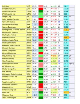 Unit Corp. UNT 29.78 44.91 ▲ -8.51 20 -52.11
United Rentals, Inc. URI 82.85 106.14 ▼ -6.10 7 -17.82
United Therapeutics UTHR 141.13 123.86 ▲ 3.42 22 21.94
UTi Worldwide Inc. UTIW 11.87 10.89 ▼ 1.35 12 6.36
Valspar Corp. VAL 83.43 81.73 ▼ 3.34 14 4.48 w
Valley National Bancorp VLY 9.08 9.68 ▼ -2.43 7 -3.30
Valmont Industries VMI 120.12 136.35 ▼ -6.21 29 -19.45
Vishay Intertechnology VSH 13.62 14.24 ▼ -1.01 18 -4.69 w
Vectren Corporation VVC 47.92 44.44 ▲ 7.41 24 20.58
Westinghouse Air Brake Technol WAB 83.45 82.62 ▼ 0.22 13 -3.41 w
Westamerica Bancorp. WABC 40.68 47.80 ▼ -3.53 7 -13.04
Washington Federal WAFD 19.86 21.78 ▼ -1.47 3 -5.43
Webster Financial WBS 30.53 31.90 ▼ 0.04 2 2.59 w
WellCare Health Plans WCG 72.85 70.84 ▼ 5.06 13 7.13 w
Waste Connections WCN 43.22 46.34 ▲ -6.27 9 -8.41
Waddell & Reed Financial WDR 44.71 49.65 ▼ -2.92 38 -31.30
Wendy's Company WEN 10.54 8.79 ▲ 8.80 14 26.53
Werner Enterprises WERN 28.53 27.99 ▼ 5.57 14 11.14 w
Winland Electronics WEX 92.05 105.66 ▼ -5.15 8 -12.42
WGL Holdings Inc. WGL 56.50 50.17 ▼ 9.66 24 34.14 pP
Western Refining WNR 37.13 40.23 ▲ -4.14 11 -9.13 w
VCA Antech Inc. WOOF 52.10 43.57 ▲ 8.25 36 61.75
Worthington Industries WOR 29.93 34.16 ▲ -8.02 26 -24.11 spBuy
WPX Energy, Inc. WPX 10.66 15.97 ▲ -6.99 16 -43.24
Westar Energy, Inc. WR 42.72 38.64 ▲ 8.34 15 20.34
W.R. Berkley WRB 48.99 48.12 ▼ 0.19 40 13.64 w
Weingarten Realty Investors WRI 37.48 34.27 ▲ 4.90 15 13.23
Williams-Sonoma Inc. WSM 78.25 70.37 ▲ 6.77 11 12.40
Watsco Inc. WSO 108.86 99.89 ▼ 6.31 14 12.87
Aqua America Inc. WTR 27.05 25.85 ▲ 4.21 14 7.04
WhiteWave Foods Co. WWAV 32.97 35.45 ▼ -2.11 2 -0.42
Woodward, Inc. WWD 44.61 49.41 ▼ -3.77 7 -7.91
Cimarex Energy Co. XEC 103.20 119.19 ▲ -3.89 17 -14.77
Exelis, Inc. XLS 17.11 16.95 ▲ -0.52 1 -3.77 w
Alleghany Corp. Y 442.09 437.38 ▼ 2.05 47 9.52 w
Zebra Technologies ZBRA 83.46 73.57 ▲ 5.68 8 9.47
 
