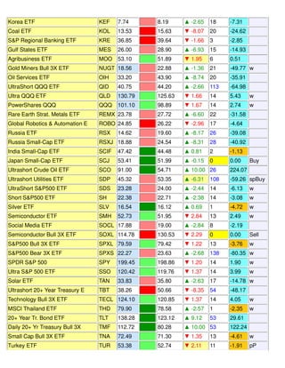 Korea ETF KEF 7.74 8.19 ▲ -2.65 18 -7.31
Coal ETF KOL 13.53 15.63 ▼ -8.07 20 -24.62
S&P Regional Banking ETF KRE 36.85 39.64 ▼ -1.66 3 -2.85
Gulf States ETF MES 26.00 28.90 ▲ -6.93 15 -14.93
Agribusiness ETF MOO 53.10 51.89 ▼ 1.95 6 0.51
Gold Miners Bull 3X ETF NUGT 18.56 22.88 ▲ -1.36 21 -49.77 w
Oil Services ETF OIH 33.20 43.90 ▲ -8.74 20 -35.91
UltraShort QQQ ETF QID 40.75 44.20 ▲ -2.66 113 -64.98
Ultra QQQ ETF QLD 130.79 125.63 ▼ 1.66 14 5.43 w
PowerShares QQQ QQQ 101.10 98.89 ▼ 1.67 14 2.74 w
Rare Earth Strat. Metals ETF REMX 23.78 27.72 ▲ -6.60 22 -31.58
Global Robotics & Automation E ROBO 24.85 26.22 ▼ -2.96 17 -4.64
Russia ETF RSX 14.62 19.60 ▲ -8.17 26 -39.08
Russia Small-Cap ETF RSXJ 18.88 24.54 ▲ -8.31 28 -40.92
India Small-Cap ETF SCIF 47.42 44.48 ▲ 0.81 2 -1.13
Japan Small-Cap ETF SCJ 53.41 51.99 ▲ -0.15 0 0.00 Buy
Ultrashort Crude Oil ETF SCO 91.00 54.71 ▲ 10.00 26 224.07
Ultrashort Utilities ETF SDP 45.32 53.35 ▲ -6.31 108 -59.26 spBuy
UltraShort S&P500 ETF SDS 23.28 24.00 ▲ -2.44 14 -6.13 w
Short S&P500 ETF SH 22.38 22.71 ▲ -2.38 14 -3.08 w
Silver ETF SLV 16.54 16.12 ▲ 0.69 1 -4.72 w
Semiconductor ETF SMH 52.73 51.95 ▼ 2.84 13 2.49 w
Social Media ETF SOCL 17.88 19.00 ▲ -2.84 8 -2.19
Semiconductor Bull 3X ETF SOXL 114.78 130.53 ▼ 2.29 0 0.00 Sell
S&P500 Bull 3X ETF SPXL 79.59 79.42 ▼ 1.22 13 -3.76 w
S&P500 Bear 3X ETF SPXS 22.27 23.63 ▲ -2.68 138 -80.35 w
SPDR S&P 500 SPY 199.45 198.86 ▼ 1.20 14 1.90 w
Ultra S&P 500 ETF SSO 120.42 119.76 ▼ 1.37 14 3.99 w
Solar ETF TAN 33.83 35.80 ▲ -2.63 17 -14.78 w
Ultrashort 20+ Year Treasury E TBT 38.26 50.66 ▼ -8.35 54 -48.17
Technology Bull 3X ETF TECL 124.10 120.85 ▼ 1.37 14 4.05 w
MSCI Thailand ETF THD 79.90 78.58 ▲ -2.57 1 -2.35 w
20+ Year Tr. Bond ETF TLT 138.28 123.12 ▲ 9.12 53 29.61
Daily 20+ Yr Treasury Bull 3X TMF 112.72 80.28 ▲ 10.00 53 122.24
Small Cap Bull 3X ETF TNA 72.49 71.30 ▼ 1.35 13 -4.61 w
Turkey ETF TUR 53.38 52.74 ▼ 2.11 11 -1.91 pP
 