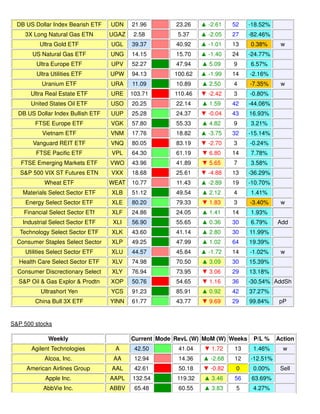DB US Dollar Index Bearish ETF UDN 21.96 23.26 ▲ -2.61 52 -18.52%
3X Long Natural Gas ETN UGAZ 2.58 5.37 ▲ -2.05 27 -82.46%
Ultra Gold ETF UGL 39.37 40.92 ▲ -1.01 13 0.38% w
US Natural Gas ETF UNG 14.15 15.70 ▲ -1.40 24 -24.77%
Ultra Europe ETF UPV 52.27 47.94 ▲ 5.09 9 6.57%
Ultra Utilities ETF UPW 94.13 100.62 ▲ -1.99 14 -2.16%
Uranium ETF URA 11.09 10.89 ▲ 2.50 4 -7.35% w
Ultra Real Estate ETF URE 103.71 110.46 ▼ -2.42 3 -0.80%
United States Oil ETF USO 20.25 22.14 ▲ 1.59 42 -44.06%
DB US Dollar Index Bullish ETF UUP 25.28 24.37 ▼ -0.04 43 16.93%
FTSE Europe ETF VGK 57.80 55.33 ▲ 4.82 9 3.21%
Vietnam ETF VNM 17.76 18.82 ▲ -3.75 32 -15.14%
Vanguard REIT ETF VNQ 80.05 83.19 ▼ -2.70 3 -0.24%
FTSE Pacific ETF VPL 64.30 61.19 ▼ 6.80 14 7.78%
FTSE Emerging Markets ETF VWO 43.96 41.89 ▼ 5.65 7 3.58%
S&P 500 VIX ST Futures ETN VXX 18.68 25.61 ▼ -4.88 13 -36.29%
Wheat ETF WEAT 10.77 11.43 ▲ -2.89 19 -10.70%
Materials Select Sector ETF XLB 51.12 49.54 ▲ 2.12 4 1.41%
Energy Select Sector ETF XLE 80.20 79.33 ▼ 1.83 3 -3.40% w
Financial Select Sector ETf XLF 24.86 24.05 ▲ 1.41 14 1.93%
Industrial Select Sector ETF XLI 56.90 55.65 ▲ 0.36 30 6.79% Add
Technology Select Sector ETF XLK 43.60 41.14 ▲ 2.80 30 11.99%
Consumer Staples Select Sector XLP 49.25 47.99 ▲ 1.02 64 19.39%
Utilities Select Sector ETF XLU 44.57 45.84 ▲ -1.72 14 -1.02% w
Health Care Select Sector ETF XLV 74.98 70.50 ▲ 3.09 30 15.39%
Consumer Discrectionary Select XLY 76.94 73.95 ▼ 3.06 29 13.18%
S&P Oil & Gas Explor & Prodtn XOP 50.76 54.65 ▼ 1.16 36 -30.54% AddSh
Ultrashort Yen YCS 91.23 85.91 ▲ 0.92 42 37.27%
China Bull 3X ETF YINN 61.77 43.77 ▼ 9.69 29 99.84% pP
S&P 500 stocks
Weekly Current Mode RevL (W) MoM (W) Weeks P/L % Action
Agilent Technologies A 42.50 41.04 ▼ 1.72 13 1.46% w
Alcoa, Inc. AA 12.94 14.36 ▲ -2.68 12 -12.51%
American Airlines Group AAL 42.61 50.18 ▼ -0.82 0 0.00% Sell
Apple Inc. AAPL 132.54 119.32 ▲ 3.46 56 63.69%
AbbVie Inc. ABBV 65.48 60.55 ▲ 3.83 5 4.27%
 