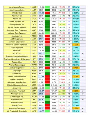 AmerisourceBergen ABC 113.80 102.09 ▼ 8.70 53 66.06%
Abbott Laboratories ABT 49.03 45.62 ▲ 2.83 29 13.16%
ACE Limited ACE 108.66 111.51 ▼ -2.78 4 -0.25% w
Accenture plc ACN 96.39 89.91 ▲ 4.42 15 10.15%
Actavis plc ACT 301.35 279.64 ▼ 1.52 165 360.08%
Adobe Systems Inc. ADBE 80.04 74.09 ▲ 1.29 29 14.46%
Analog Devices Inc. ADI 67.10 58.63 ▲ 5.85 27 35.09%
Archer Daniels Midland ADM 52.67 48.18 ▲ 4.29 3 5.81%
Automatic Data Processing ADP 86.82 83.30 ▲ 0.89 55 27.96%
Alliance Data Systems ADS 300.31 286.15 ▼ 2.68 30 10.00%
Autodesk, Inc. ADSK 56.39 60.70 ▼ -1.17 3 -2.19%
ADT Corporation ADT 37.81 39.48 ▼ 0.10 3 -0.37% w
Ameren Corporation AEE 40.65 43.05 ▼ -2.61 14 -1.95%
American Electric Power Co. AEP 55.65 58.19 ▲ -1.95 11 1.00%
AES Corporation AES 13.70 12.78 ▲ 3.34 6 4.58%
Aetna Inc. AET 114.52 100.16 ▲ 7.71 29 38.73%
AFLAC Inc. AFL 62.71 61.67 ▼ 2.83 15 3.57% w
American International Group AIG 59.88 55.69 ▲ 4.90 13 8.48%
Apartment Investment & Managem AIV 37.96 37.13 ▼ -0.09 31 15.21% w
Assurant Inc. AIZ 66.30 61.89 ▲ 1.14 2 2.79%
Akamai Technologies AKAM 77.66 70.49 ▲ 6.35 14 12.73%
Allstate Corporation ALL 67.60 70.14 ▼ -1.72 2 0.49%
Allegion plc ALLE 61.26 57.47 ▼ 4.10 29 15.41%
Altera Corp. ALTR 47.37 39.38 ▲ 8.01 13 31.29%
Alexion Pharmaceuticals ALXN 171.94 182.21 ▼ -2.46 7 2.05% w
Applied Materials AMAT 20.14 22.63 ▼ -5.69 8 -12.36%
Advanced Micro Devices AMD 2.28 2.76 ▼ -4.19 8 -16.48%
Affiliated Managers Group AMG 224.88 213.60 ▲ 2.82 15 5.31%
Amgen Inc. AMGN 163.58 154.03 ▼ 1.58 48 35.55%
Ameriprise Financial AMP 128.27 131.07 ▲ -1.86 6 3.01% w
American Tower AMT 94.35 97.41 ▲ -1.59 15 -1.36% w
Amazon.com Inc. AMZN 427.63 381.93 ▲ 7.71 16 22.16%
AutoNation Inc. AN 62.26 60.51 ▼ 1.52 29 8.85% w
Aon Corporation AON 102.89 95.88 ▲ 1.81 15 6.98%
Apache Corp. APA 62.53 72.24 ▼ -0.12 33 -27.93%
Anadarko Petroleum APC 86.17 90.60 ▼ 2.01 1 2.05% w
Air Products & Chemicals APD 146.77 144.08 ▼ -0.65 30 13.12% w
 