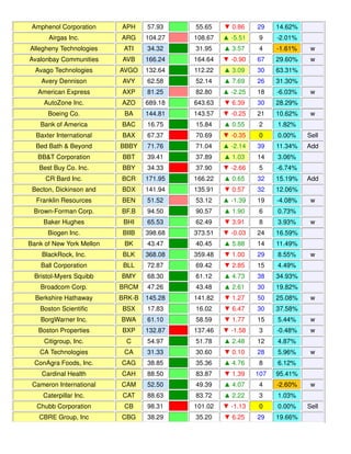 Amphenol Corporation APH 57.93 55.65 ▼ 0.86 29 14.62%
Airgas Inc. ARG 104.27 108.67 ▲ -5.51 9 -2.01%
Allegheny Technologies ATI 34.32 31.95 ▲ 3.57 4 -1.61% w
Avalonbay Communities AVB 166.24 164.64 ▼ -0.90 67 29.60% w
Avago Technologies AVGO 132.64 112.22 ▲ 3.09 30 63.31%
Avery Dennison AVY 62.58 52.14 ▲ 7.69 26 31.30%
American Express AXP 81.25 82.80 ▲ -2.25 18 -6.03% w
AutoZone Inc. AZO 689.18 643.63 ▼ 6.39 30 28.29%
Boeing Co. BA 144.81 143.57 ▼ -0.25 21 10.62% w
Bank of America BAC 16.75 15.84 ▲ 0.55 2 1.82%
Baxter International BAX 67.37 70.69 ▼ -0.35 0 0.00% Sell
Bed Bath & Beyond BBBY 71.76 71.04 ▲ -2.14 39 11.34% Add
BB&T Corporation BBT 39.41 37.89 ▲ 1.03 14 3.06%
Best Buy Co. Inc. BBY 34.33 37.90 ▼ -2.66 5 -6.74%
CR Bard Inc. BCR 171.95 166.22 ▲ 0.65 32 15.19% Add
Becton, Dickinson and BDX 141.94 135.91 ▼ 0.57 32 12.06%
Franklin Resources BEN 51.52 53.12 ▲ -1.39 19 -4.08% w
Brown-Forman Corp. BF.B 94.50 90.57 ▲ 1.90 6 0.73%
Baker Hughes BHI 65.53 62.49 ▼ 3.91 8 3.93% w
Biogen Inc. BIIB 398.68 373.51 ▼ -0.03 24 16.59%
Bank of New York Mellon BK 43.47 40.45 ▲ 5.88 14 11.49%
BlackRock, Inc. BLK 368.08 359.48 ▼ 1.00 29 8.55% w
Ball Corporation BLL 72.87 69.42 ▼ 2.85 15 4.49%
Bristol-Myers Squibb BMY 68.30 61.12 ▲ 4.73 38 34.93%
Broadcom Corp. BRCM 47.26 43.48 ▲ 2.61 30 19.82%
Berkshire Hathaway BRK-B 145.28 141.82 ▼ 1.27 50 25.08% w
Boston Scientific BSX 17.83 16.02 ▼ 6.47 30 37.58%
BorgWarner Inc. BWA 61.10 58.59 ▼ 1.77 15 5.44% w
Boston Properties BXP 132.87 137.46 ▼ -1.58 3 -0.48% w
Citigroup, Inc. C 54.97 51.78 ▲ 2.48 12 4.87%
CA Technologies CA 31.33 30.60 ▼ 0.10 28 5.96% w
ConAgra Foods, Inc. CAG 38.85 35.36 ▲ 4.76 8 6.12%
Cardinal Health CAH 88.50 83.87 ▼ 1.39 107 95.41%
Cameron International CAM 52.50 49.39 ▲ 4.07 4 -2.60% w
Caterpillar Inc. CAT 88.63 83.72 ▲ 2.22 3 1.03%
Chubb Corporation CB 98.31 101.02 ▼ -1.13 0 0.00% Sell
CBRE Group, Inc CBG 38.29 35.20 ▼ 6.25 29 19.66%
 