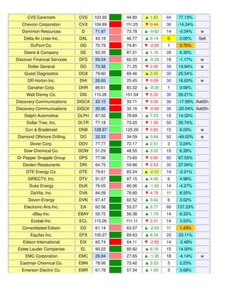 CVS Caremark CVS 103.95 94.80 ▲ 1.82 84 77.13%
Chevron Corporation CVX 104.89 111.25 ▼ 0.44 36 -14.24%
Dominion Resources D 71.97 73.78 ▲ -0.62 14 -0.34% w
Delta Air Lines Inc. DAL 43.18 46.77 ▲ 0.14 0 0.00% Sell
DuPont Co. DD 70.79 74.81 ▼ -2.00 1 0.70%
Deere & Company DE 93.35 87.21 ▲ 1.16 28 6.30%
Discover Financial Services DFS 59.54 60.33 ▲ -0.29 18 -1.17% w
Dollar General DG 73.56 71.25 ▼ 2.45 39 14.94% w
Quest Diagnostics DGX 79.60 69.46 ▲ 2.45 30 25.54%
DR Horton Inc. DHI 26.65 25.45 ▼ 0.09 30 16.63% w
Danaher Corp. DHR 86.61 83.32 ▲ -0.35 1 0.06%
Walt Disney Co. DIS 110.26 101.54 ▼ 6.32 30 26.21%
Discovery Communications DISCA 33.15 33.71 ▼ 0.26 36 -17.99% AddSh
Discovery Communications DISCK 30.96 32.16 ▼ -0.90 36 -20.04% AddSh
Delphi Automotive DLPH 87.02 78.69 ▲ 7.23 15 14.32%
Dollar Tree, Inc. DLTR 77.18 73.20 ▼ 1.95 50 35.74%
Dun & Bradstreet DNB 128.97 125.29 ▼ 0.82 15 6.03% w
Diamond Offshore Drilling DO 32.53 34.59 ▲ 0.84 92 -49.02% w
Dover Corp. DOV 77.77 72.17 ▲ 2.51 3 3.24%
Dow Chemical Co. DOW 51.29 48.55 ▲ 3.52 15 6.39%
Dr Pepper Snapple Group DPS 77.06 73.60 ▼ 0.82 82 67.55%
Darden Restaurants DRI 64.75 59.86 ▼ 2.53 35 27.04%
DTE Energy Co. DTE 79.61 83.24 ▲ -2.02 14 -2.21%
DIRECTV, Inc. DTV 91.57 87.15 ▲ 4.00 6 4.98%
Duke Energy DUK 76.05 80.06 ▲ -1.92 14 -4.27%
DaVita, Inc. DVA 84.09 78.80 ▼ 4.79 11 8.55%
Devon Energy DVN 67.47 62.52 ▲ 3.42 6 3.02%
Electronic Arts Inc. EA 62.56 53.27 ▲ 6.77 68 137.33%
eBay Inc. EBAY 59.72 56.38 ▲ 1.79 14 6.32%
Ecolab Inc. ECL 115.26 111.11 ▼ 2.31 14 3.53%
Consolidated Edison ED 61.14 63.57 ▲ -2.04 11 1.43%
Equifax Inc. EFX 100.27 89.63 ▲ 8.34 29 33.11%
Edison International EIX 60.74 64.11 ▼ -2.95 14 -3.48%
Estee Lauder Companies EL 90.22 80.82 ▲ 6.18 15 14.00%
EMC Corporation EMC 26.84 27.65 ▲ -1.30 18 -4.14% w
Eastman Chemical Co. EMN 78.06 73.42 ▲ 3.53 5 2.23%
Emerson Electric Co. EMR 61.78 57.34 ▲ 1.90 3 3.68%
 