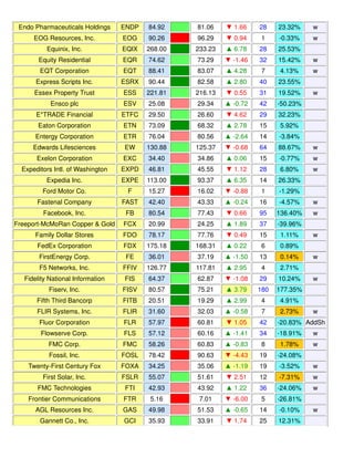 Endo Pharmaceuticals Holdings ENDP 84.92 81.06 ▼ 1.66 28 23.32% w
EOG Resources, Inc. EOG 90.26 96.29 ▼ 0.94 1 -0.33% w
Equinix, Inc. EQIX 268.00 233.23 ▲ 6.78 28 25.53%
Equity Residential EQR 74.62 73.29 ▼ -1.46 32 15.42% w
EQT Corporation EQT 88.41 83.07 ▲ 4.28 7 4.13% w
Express Scripts Inc. ESRX 90.44 82.58 ▲ 2.80 40 23.55%
Essex Property Trust ESS 221.81 216.13 ▼ 0.55 31 19.52% w
Ensco plc ESV 25.08 29.34 ▲ -0.72 42 -50.23%
E*TRADE Financial ETFC 29.50 26.60 ▼ 4.62 29 32.23%
Eaton Corporation ETN 73.09 68.32 ▲ 2.78 15 5.92%
Entergy Corporation ETR 76.04 80.56 ▲ -2.64 14 -3.84%
Edwards Lifesciences EW 130.88 125.37 ▼ -0.68 64 88.67% w
Exelon Corporation EXC 34.40 34.86 ▲ 0.06 15 -0.77% w
Expeditors Intl. of Washington EXPD 46.81 45.55 ▼ 1.12 28 6.80% w
Expedia Inc. EXPE 113.00 93.37 ▲ 6.35 14 26.33%
Ford Motor Co. F 15.27 16.02 ▼ -0.88 1 -1.29%
Fastenal Company FAST 42.40 43.33 ▲ -0.24 16 -4.57% w
Facebook, Inc. FB 80.54 77.43 ▼ 0.66 95 136.40% w
Freeport-McMoRan Copper & Gold FCX 20.99 24.25 ▲ 1.89 37 -39.96%
Family Dollar Stores FDO 78.17 77.76 ▼ 0.49 15 1.11% w
FedEx Corporation FDX 175.18 168.31 ▲ 0.22 6 0.89%
FirstEnergy Corp. FE 36.01 37.19 ▲ -1.50 13 0.14% w
F5 Networks, Inc. FFIV 126.77 117.81 ▲ 2.95 4 2.71%
Fidelity National Information FIS 64.37 62.87 ▼ -1.08 29 10.24% w
Fiserv, Inc. FISV 80.57 75.21 ▲ 3.79 180 177.35%
Fifth Third Bancorp FITB 20.51 19.29 ▲ 2.99 4 4.91%
FLIR Systems, Inc. FLIR 31.60 32.03 ▲ -0.58 7 2.73% w
Fluor Corporation FLR 57.97 60.81 ▼ 1.05 42 -20.83% AddSh
Flowserve Corp. FLS 57.12 60.16 ▲ -1.41 34 -18.91% w
FMC Corp. FMC 58.26 60.83 ▲ -0.83 8 1.78% w
Fossil, Inc. FOSL 78.42 90.63 ▼ -4.43 19 -24.08%
Twenty-First Century Fox FOXA 34.25 35.06 ▲ -1.19 19 -3.52% w
First Solar, Inc. FSLR 55.07 51.61 ▼ 2.51 12 -7.31% w
FMC Technologies FTI 42.93 43.92 ▲ 1.22 36 -24.06% w
Frontier Communications FTR 5.16 7.01 ▼ -6.00 5 -26.81%
AGL Resources Inc. GAS 49.98 51.53 ▲ -0.65 14 -0.10% w
Gannett Co., Inc. GCI 35.93 33.91 ▼ 1.74 25 12.31%
 