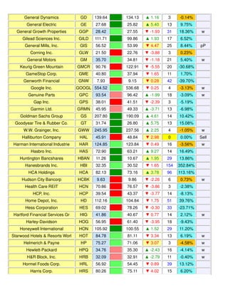 General Dynamics GD 139.64 134.13 ▲ 1.16 3 -0.14%
General Electric GE 27.68 25.82 ▲ 5.40 13 9.75%
General Growth Properties GGP 28.42 27.55 ▼ -1.93 31 18.36% w
Gilead Sciences Inc. GILD 111.71 99.86 ▲ 1.93 17 6.52%
General Mills, Inc. GIS 56.52 53.99 ▼ 4.47 25 8.44% pP
Corning Inc. GLW 21.50 22.76 ▼ -3.88 3 0.23%
General Motors GM 35.70 34.81 ▼ -1.18 21 5.40% w
Keurig Green Mountain GMCR 90.76 122.91 ▼ -5.55 20 -30.68%
GameStop Corp. GME 40.80 37.94 ▼ 1.65 11 1.70%
Genworth Financial GNW 7.93 9.15 ▼ 0.28 42 -39.70%
Google Inc. GOOGL 554.52 536.68 ▼ 0.25 4 -3.13% w
Genuine Parts GPC 93.54 96.42 ▲ -1.99 18 -3.09% w
Gap Inc. GPS 38.01 41.51 ▼ -2.39 3 -5.19%
Garmin Ltd. GRMN 45.95 49.33 ▲ -3.71 13 -6.98%
Goldman Sachs Group GS 207.80 190.09 ▲ 4.61 14 10.42%
Goodyear Tire & Rubber Co. GT 31.74 26.80 ▲ 5.75 13 15.08%
W.W. Grainger, Inc. GWW 245.95 237.56 ▲ 2.25 4 -1.05% w
Halliburton Company HAL 45.91 48.84 ▼ 2.98 0 0.00% Sell
Harman International Industrie HAR 124.85 123.84 ▼ 0.49 16 -3.56% w
Hasbro Inc. HAS 72.90 63.21 ▲ 9.27 14 16.49%
Huntington Bancshares HBAN 11.26 10.67 ▲ 1.95 29 13.86%
Hanesbrands Inc. HBI 32.35 30.52 ▼ 1.65 154 352.84%
HCA Holdings HCA 82.13 73.16 ▲ 3.78 96 113.16%
Hudson City Bancorp HCBK 9.63 9.86 ▼ -2.26 6 0.73% w
Health Care REIT HCN 70.86 76.57 ▼ -3.86 3 -2.38%
HCP, Inc. HCP 39.54 43.37 ▼ -3.77 14 -8.13%
Home Depot, Inc. HD 112.16 104.84 ▼ 1.75 51 39.76%
Hess Corporation HES 69.02 78.26 ▼ -0.30 33 -23.71%
Hartford Financial Services Gr HIG 41.86 40.67 ▼ 0.77 14 2.12% w
Harley-Davidson HOG 56.95 61.40 ▼ -3.95 18 -9.43%
Honeywell International HON 105.92 100.55 ▲ 1.52 29 11.20%
Starwood Hotels & Resorts Worl HOT 84.78 81.11 ▼ 3.34 13 6.19% w
Helmerich & Payne HP 75.27 71.06 ▼ 3.07 3 -4.58% w
Hewlett-Packard HPQ 34.76 35.30 ▲ -2.43 16 -4.14% w
H&R Block, Inc. HRB 32.09 32.91 ▲ -2.79 11 -0.40% w
Hormel Foods Corp. HRL 56.92 54.45 ▼ 0.89 39 13.12%
Harris Corp. HRS 80.26 75.11 ▼ 4.02 15 6.20%
 
