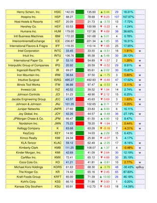 Henry Schein, Inc. HSIC 142.05 135.60 ▲ 0.44 29 18.31%
Hospira Inc. HSP 88.27 78.68 ▼ 8.25 107 167.97%
Host Hotels & Resorts HST 20.09 21.73 ▲ -3.70 13 -7.72%
Hershey Co. HSY 93.53 100.99 ▼ -5.22 4 -1.24%
Humana Inc. HUM 179.00 157.36 ▼ 4.89 38 38.60%
Intl Business Machines IBM 172.22 161.68 ▲ 5.01 4 0.78%
IntercontinentalExchange ICE 236.87 221.34 ▲ 1.85 35 16.31%
International Flavors & Fragra IFF 118.35 110.14 ▼ 1.95 25 17.95%
Intel Corporation INTC 33.45 33.55 ▲ -0.51 16 1.91% w
Intuit Inc. INTU 106.76 95.58 ▲ 5.48 30 26.13%
International Paper Co. IP 53.10 54.89 ▼ -1.57 2 1.26% w
Interpublic Group of Companies IPG 20.92 20.59 ▼ -0.52 29 8.91% w
Ingersoll-Rand Plc IR 69.27 65.61 ▲ 2.02 30 15.87%
Iron Mountain Inc. IRM 36.64 37.50 ▲ -1.75 3 5.80% w
Intuitive Surgical ISRG 495.27 492.83 ▼ -0.40 47 17.52% w
Illinois Tool Works ITW 96.88 97.47 ▲ -0.53 4 2.11% w
Invesco Ltd. IVZ 40.52 39.52 ▼ 1.94 14 2.74% w
Johnson Controls JCI 51.23 48.90 ▼ 2.12 15 6.25%
Jacobs Engineering Group JEC 43.57 45.63 ▼ 0.69 3 1.63% w
Johnson & Johnson JNJ 101.35 102.65 ▲ 0.11 17 0.25% w
Juniper Networks JNPR 27.60 23.83 ▲ 8.00 6 16.11%
Joy Global, Inc. JOY 42.26 44.57 ▲ -0.48 36 -27.19% w
JPMorgan Chase & Co. JPM 66.47 61.50 ▲ 4.90 12 8.47%
Nordstrom Inc. JWN 75.23 78.20 ▼ -1.94 1 0.44% w
Kellogg Company K 63.68 63.28 ▼ -0.18 7 -4.31% w
KeyCorp KEY 14.90 14.03 ▲ 2.29 15 6.43%
Kimco Realty KIM 24.34 25.90 ▼ -4.07 5 -4.17%
KLA-Tencor KLAC 59.12 62.49 ▲ -2.35 17 -8.16% w
Kimberly-Clark KMB 111.25 108.07 ▲ 1.37 4 -0.48% w
Kinder Morgan, Inc. KMI 42.69 41.09 ▼ 2.64 30 12.19% w
CarMax Inc. KMX 72.41 65.12 ▼ 4.88 30 35.19%
Coca Cola Co. KO 41.21 41.81 ▲ -0.81 10 2.77% w
Michael Kors Holdings KORS 61.63 68.30 ▲ -3.79 48 -30.43% spBuy
The Kroger Co. KR 74.42 65.16 ▼ 2.45 65 87.83%
Kraft Foods Group KRFT 85.00 71.39 ▲ 10.00 26 46.18%
Kohl's Corp. KSS 66.10 71.86 ▼ 0.93 1 -0.20%
Kansas City Southern KSU 93.91 112.73 ▼ -5.63 18 -14.39%
 