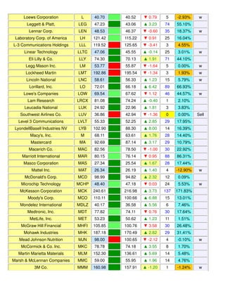 Loews Corporation L 40.70 40.52 ▼ 0.79 5 -2.93% w
Leggett & Platt, LEG 47.23 43.06 ▲ 3.23 74 55.10%
Lennar Corp. LEN 48.53 46.37 ▼ -0.60 35 18.37% w
Laboratory Corp. of America LH 121.42 115.22 ▼ 0.91 25 16.04%
L-3 Communications Holdings LLL 119.52 125.65 ▼ -3.41 3 4.55%
Linear Technology LLTC 47.06 45.55 ▲ -0.14 25 3.01% w
Eli Lilly & Co. LLY 74.30 70.13 ▲ 1.91 71 44.10%
Legg Mason Inc. LM 53.77 55.87 ▼ -1.64 5 0.00% w
Lockheed Martin LMT 192.86 195.54 ▼ -1.34 3 1.93% w
Lincoln National LNC 58.61 56.33 ▲ 1.23 15 5.79% w
Lorillard, Inc. LO 72.01 66.18 ▲ 6.42 89 66.93%
Lowe's Companies LOW 69.54 67.62 ▼ 1.12 46 44.57% w
Lam Research LRCX 81.08 74.24 ▲ -0.40 1 2.10%
Leucadia National LUK 24.92 22.96 ▲ 1.81 3 3.83%
Southwest Airlines Co. LUV 36.86 42.94 ▼ -1.36 0 0.00% Sell
Level 3 Communications LVLT 55.33 52.25 ▲ 2.85 29 17.95%
LyondellBasell Industries NV LYB 102.90 88.30 ▲ 8.00 14 16.39%
Macy's, Inc. M 68.11 63.61 ▲ 1.76 28 14.40%
Mastercard MA 92.69 87.14 ▲ 3.17 29 10.79%
Macerich Co. MAC 82.56 78.50 ▼ -1.00 30 22.92%
Marriott International MAR 80.15 76.14 ▼ 0.95 88 86.31%
Masco Corporation MAS 27.34 25.54 ▲ 1.67 28 17.44%
Mattel Inc. MAT 26.34 26.19 ▲ 1.40 4 -12.90% w
McDonald's Corp. MCD 98.99 94.82 ▲ 2.32 12 0.09%
Microchip Technology MCHP 48.40 47.18 ▼ 0.03 24 5.53% w
McKesson Corporation MCK 240.61 216.98 ▲ 3.73 137 171.83%
Moody's Corp. MCO 110.11 100.66 ▲ 6.88 15 13.01%
Mondelez International MDLZ 40.17 36.58 ▲ 5.56 6 7.46%
Medtronic, Inc. MDT 77.82 74.11 ▼ 0.76 30 17.64%
MetLife, Inc. MET 53.23 50.62 ▲ 1.23 11 1.51%
McGraw Hill Financial MHFI 105.85 100.76 ▼ 3.58 30 26.48%
Mohawk Industries MHK 187.18 170.49 ▲ 2.82 29 31.41%
Mead Johnson Nutrition MJN 98.00 100.65 ▼ -2.12 4 -0.10% w
McCormick & Co. Inc. MKC 78.78 74.18 ▲ 3.55 8 1.70%
Martin Marietta Materials MLM 152.30 136.61 ▲ 5.69 14 5.48%
Marsh & McLennan Companies MMC 59.00 55.95 ▲ 1.96 14 4.76%
3M Co. MMM 160.98 157.91 ▲ -1.20 1 -1.24% w
 