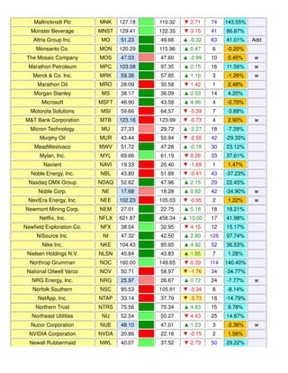 Mallinckrodt Plc MNK 127.18 110.32 ▼ 2.71 74 143.55%
Monster Beverage MNST 129.41 122.35 ▼ 3.15 41 86.87%
Altria Group Inc. MO 51.23 49.66 ▲ -0.32 63 41.01% Add
Monsanto Co. MON 120.29 115.96 ▲ 0.47 6 -0.20%
The Mosaic Company MOS 47.03 47.60 ▲ -2.99 10 0.45% w
Marathon Petroleum MPC 103.08 97.35 ▲ 2.15 16 11.56% w
Merck & Co. Inc. MRK 59.38 57.85 ▲ 1.16 3 -1.26% w
Marathon Oil MRO 28.09 30.58 ▼ 1.42 1 2.48%
Morgan Stanley MS 38.17 36.09 ▲ 2.53 14 4.20%
Microsoft MSFT 46.90 43.58 ▲ 4.96 4 -0.70%
Motorola Solutions MSI 59.66 64.57 ▼ -5.39 7 -3.88%
M&T Bank Corporation MTB 123.16 123.99 ▼ -0.73 4 2.90% w
Micron Technology MU 27.33 29.72 ▲ -2.27 18 -7.39%
Murphy Oil MUR 43.44 50.94 ▼ -2.55 42 -29.33%
MeadWestvaco MWV 51.72 47.28 ▲ -0.18 30 23.12%
Mylan, Inc. MYL 69.66 61.19 ▼ 8.26 33 37.61%
Navient NAVI 19.33 20.40 ▼ -1.69 1 1.47%
Noble Energy, Inc. NBL 43.80 51.88 ▼ -0.41 43 -37.23%
Nasdaq OMX Group NDAQ 52.62 47.96 ▲ 2.15 29 22.45%
Noble Corp. NE 17.68 18.28 ▲ 0.82 42 -34.90% w
NextEra Energy, Inc. NEE 102.23 105.03 ▼ -0.95 2 1.22% w
Newmont Mining Corp. NEM 27.01 22.75 ▲ 5.18 18 18.21%
Netflix, Inc. NFLX 621.87 456.34 ▲ 10.00 17 41.98%
Newfield Exploration Co. NFX 38.04 32.95 ▼ 4.15 12 15.17%
NiSource Inc. NI 47.32 42.50 ▲ 2.80 126 97.74%
Nike Inc. NKE 104.43 95.65 ▲ 4.92 52 36.53%
Nielsen Holdings N.V. NLSN 45.84 43.83 ▲ 1.85 7 1.28%
Northrop Grumman NOC 160.00 149.65 ▼ 0.39 114 140.40%
National Oilwell Varco NOV 50.71 58.97 ▼ -1.76 34 -34.77%
NRG Energy, Inc. NRG 25.97 26.67 ▲ 0.72 24 -7.77% w
Norfolk Southern NSC 95.53 105.91 ▼ -3.34 8 -8.14%
NetApp, Inc. NTAP 33.14 37.79 ▼ -3.73 18 -14.79%
Northern Trust NTRS 75.56 70.34 ▲ 4.83 15 9.78%
Northeast Utilities NU 52.54 50.27 ▼ 4.43 25 14.87%
Nucor Corporation NUE 48.10 47.01 ▲ 1.23 3 -2.36% w
NVIDIA Corporation NVDA 20.86 22.16 ▼ -0.15 2 1.56%
Newell Rubbermaid NWL 40.07 37.52 ▼ 2.73 50 29.22%
 