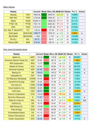 Major indexes
Weekly Current Mode RevL (W) MoM (W) Weeks P/L % Action
Nasdaq ^IXIC 5089.36 4856.94 ▲ 3.04 30 13.88%
S&P 500 ^SPX 2126.06 2064.43 ▲ 2.11 30 8.31%
Nikkei ^N225 20264.41 18635.58 ▼ 5.71 29 21.11%
FTSE 100 ^FTSE 7031.70 6832.39 ▼ 2.18 17 2.91%
DAX ^DAX 11815.01 11091.85 ▼ 2.77 26 21.53%
20+ Year Tr. Bond ETF TLT 120.40 127.94 ▼ -3.53 3 -3.14%
Gold (spot) $XAUUSD 1205.77 1226.76 ▲ -0.62 13 0.36% w
$EURUSD $EURUSD 1.1008 1.1737 ▲ -1.73 53 -19.59%
Oil (CL) #CL 59.72 62.47 ▲ 3.65 45 -40.55% w
Wheat (ZW) #ZW 515.25 532.79 ▲ -1.93 18 -3.19% w
Dow Jones Composite stocks
Weekly Current Mode RevL (W) MoM (W) Weeks P/L % Action
Apple Inc. AAPL 132.54 119.32 ▲ 3.46 56 63.69%
American Electric Power Co. AEP 55.65 58.19 ▲ -1.95 11 1.00%
AES Corporation AES 13.70 12.78 ▲ 3.34 6 4.58%
Alaska Air Group ALK 64.40 60.63 ▼ 1.61 30 28.70%
American Express AXP 81.25 82.80 ▲ -2.25 18 -6.03% w
Boeing Co. BA 144.81 143.57 ▼ -0.25 21 10.62% w
Caterpillar Inc. CAT 88.63 83.72 ▲ 2.22 3 1.03%
CH Robinson Worldwide CHRW 64.03 70.77 ▼ -4.89 5 -7.22%
CenterPoint Energy CNP 20.44 21.58 ▲ -2.18 24 -12.15%
Con-way Inc. CNW 41.98 44.31 ▼ -1.91 19 -6.90% w
Cisco Systems, Inc. CSCO 29.26 27.20 ▲ 2.91 28 17.65%
CSX Corp. CSX 35.47 33.91 ▲ 2.30 4 -4.34% w
Chevron Corporation CVX 104.89 111.25 ▼ 0.44 36 -14.24%
Dominion Resources D 71.97 73.78 ▲ -0.62 14 -0.34% w
Delta Air Lines Inc. DAL 43.18 46.77 ▲ 0.14 0 0.00% Sell
DuPont Co. DD 70.79 74.81 ▼ -2.00 1 0.70%
Walt Disney Co. DIS 110.26 101.54 ▼ 6.32 30 26.21%
Duke Energy DUK 76.05 80.06 ▲ -1.92 14 -4.27%
Consolidated Edison ED 61.14 63.57 ▲ -2.04 11 1.43%
Edison International EIX 60.74 64.11 ▼ -2.95 14 -3.48%
Exelon Corporation EXC 34.40 34.86 ▲ 0.06 15 -0.77% w
 