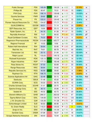 Public Storage PSA 195.09 190.29 ▲ -0.22 1 -2.10% w
Phillips 66 PSX 80.97 75.51 ▼ 3.38 15 6.88%
PVH Corp. PVH 106.14 109.48 ▲ -1.13 19 -10.02% w
Quanta Services PWR 29.62 28.31 ▲ 1.07 1 0.17% w
Praxair Inc. PX 122.01 124.42 ▲ -1.62 10 -2.81% w
Pioneer Natural Resources Co. PXD 154.87 171.71 ▼ 0.50 2 -2.44%
QUALCOMM Inc QCOM 69.51 71.14 ▲ -0.39 28 2.05% w
QEP Resources, Inc. QEP 19.84 23.13 ▼ -0.49 36 -37.37%
Ryder System, Inc. R 94.19 91.56 ▼ 1.97 15 5.43% w
Reynolds American RAI 75.07 69.55 ▼ 5.48 121 83.04% pP
Royal Caribbean Cruises RCL 76.22 77.19 ▼ -2.35 4 4.31% w
Regeneron Pharmaceuticals REGN 513.88 425.77 ▲ 5.48 46 64.66%
Regions Financial RF 10.22 9.56 ▲ 1.58 2 2.71%
Robert Half International RHI 56.64 55.90 ▼ -2.45 97 66.04% w
Red Hat, Inc. RHT 78.81 69.78 ▼ 6.41 48 43.60%
Transocean Ltd. RIG 20.15 21.94 ▲ 1.93 43 -52.00% w
Ralph Lauren RL 133.03 144.16 ▲ -3.59 18 -22.14%
Rockwell Automation ROK 125.13 114.28 ▲ 3.48 14 6.13%
Roper Industries ROP 177.15 165.46 ▲ 3.75 15 10.28%
Ross Stores Inc. ROST 97.03 93.89 ▼ 1.87 39 30.50% w
Range Resources RRC 58.64 54.82 ▼ 5.37 5 -3.27% w
Republic Services Inc. RSG 40.59 39.65 ▲ 0.11 4 -1.98% w
Raytheon Co. RTN 106.70 104.98 ▼ -0.30 15 -0.04% w
Science Applications Intl SAIC 52.48 50.15 ▲ -0.34 61 40.70% Add
Starbucks SBUX 51.48 45.50 ▼ 7.80 28 33.09%
SCANA Corp. SCG 53.22 56.76 ▲ -3.82 12 -5.40%
Charles Schwab Corp. SCHW 31.41 29.70 ▲ 2.43 15 9.10%
Spectra Energy Corp. SE 36.10 35.86 ▼ 1.79 5 -4.77% w
Sealed Air SEE 49.32 43.73 ▲ 3.92 29 36.85%
Sherwin-Williams Co. SHW 286.51 262.02 ▼ 3.35 87 57.53%
Sigma-Aldrich Corp SIAL 139.08 134.76 ▼ 3.51 129 92.93%
J. M. Smucker Co. SJM 120.39 111.39 ▼ 4.79 21 17.48%
Schlumberger Limited SLB 92.02 86.98 ▲ 3.76 5 -0.61%
SL Green Realty SLG 119.21 125.02 ▼ -1.22 0 0.00% Sell
Snap-on Inc. SNA 157.39 141.44 ▲ 7.16 31 29.53%
SanDisk Corp. SNDK 67.08 76.07 ▲ -4.84 18 -14.07%
Scripps Networks Interactive SNI 68.40 72.04 ▲ -2.96 19 -8.81%
 