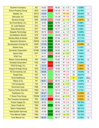 Southern Company SO 43.23 46.53 ▲ -3.58 14 -5.38%
Simon Property Group SPG 183.62 191.44 ▼ -1.61 3 -0.70%
Staples, Inc. SPLS 16.20 15.73 ▼ 0.06 37 26.56% w
Stericycle, Inc. SRCL 138.24 131.49 ▼ 1.20 30 13.02%
Sempra Energy SRE 107.60 110.03 ▲ -1.18 5 0.47% w
SunTrust Banks, Inc. STI 42.90 40.76 ▲ 1.53 15 5.69%
St. Jude Medical STJ 74.27 67.68 ▲ 5.13 28 14.89%
State Street Corp. STT 78.62 74.17 ▲ 2.32 15 4.06%
Seagate Technology STX 55.79 59.61 ▲ -1.00 16 -0.38%
Constellation Brands STZ 118.28 109.29 ▼ 3.81 118 173.16%
Stanley Black & Decker SWK 103.60 97.06 ▲ 4.41 29 11.71%
Skyworks Solutions SWKS 104.69 80.39 ▲ 6.58 81 300.50%
Southwestern Energy Co. SWN 27.22 26.34 ▲ 2.20 3 -5.49% w
Stryker Corp. SYK 96.44 91.31 ▲ 1.72 9 3.16%
Symantec Corporation SYMC 24.86 24.03 ▲ 0.55 6 0.44% w
Sysco Corp. SYY 37.67 39.00 ▲ -3.63 11 -2.54%
AT&T, Inc. T 34.71 33.16 ▲ 1.03 4 1.94%
Molson Coors Brewing TAP 74.24 73.35 ▼ -0.18 66 36.78% w
Teradata Corporation TDC 39.57 43.93 ▼ -1.69 2 -2.90%
TECO Energy, Inc. TE 19.10 19.80 ▼ -2.41 11 1.60% w
Integrys Energy Group TEG 73.14 75.08 ▲ -1.68 11 2.60% w
TE Connectivity Ltd. TEL 69.96 67.42 ▼ 0.16 29 15.04% w
Target Corp. TGT 79.29 76.15 ▼ 2.42 28 24.07%
Tenet Healthcare THC 51.92 47.76 ▼ 1.09 0 0.00% wBuy
Tiffany & Co. TIF 86.91 90.74 ▲ -0.96 18 -3.33% w
TJX Companies TJX 67.16 64.68 ▲ -0.93 39 12.87%
Torchmark Corp. TMK 57.68 54.70 ▲ 4.49 14 7.01%
Thermo Fisher Scientific TMO 132.15 127.17 ▼ 0.48 26 5.11%
TripAdvisor Inc. TRIP 80.27 78.44 ▼ 0.11 14 -5.39% w
T. Rowe Price Group TROW 81.57 83.21 ▲ -0.58 16 3.41% w
The Travelers Companies TRV 102.73 105.64 ▼ -2.14 3 0.54% w
Tractor Supply Co TSCO 90.52 82.46 ▼ 2.76 30 26.76%
Tyson Foods Inc. TSN 42.95 39.19 ▲ 1.46 3 5.40%
Tesoro Corporation TSO 90.09 82.44 ▼ 2.39 56 62.71%
Total System Services TSS 41.50 36.65 ▲ 7.66 29 22.93%
Time Warner Cable TWC 171.18 149.75 ▲ 2.36 14 16.15%
Time Warner Inc. TWX 85.20 82.17 ▼ 1.05 14 2.75% w
 