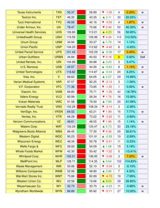 Texas Instruments TXN 55.37 56.89 ▼ -1.05 4 0.29% w
Textron Inc. TXT 46.35 43.35 ▲ 2.11 30 20.05%
Tyco International TYC 40.93 42.16 ▼ -3.33 4 1.87% w
Under Armour, Inc. UA 78.47 75.66 ▼ 2.40 50 40.30% w
Universal Health Services UHS 126.80 113.21 ▲ 4.23 56 50.95%
Unitedhealth Group UNH 119.59 105.96 ▼ 4.34 112 112.50%
Unum Group UNM 34.94 33.37 ▲ 1.70 14 1.13%
Union Pacific UNP 104.20 112.62 ▼ -4.40 8 -4.40%
United Parcel Service UPS 101.43 102.29 ▲ -0.56 17 0.45% w
Urban Outfitters URBN 34.84 40.93 ▼ 0.18 0 0.00% Sell
United Rentals, Inc. URI 104.89 94.88 ▲ 3.23 3 5.47%
U.S. Bancorp USB 43.57 44.26 ▲ -0.83 8 1.14% w
United Technologies UTX 118.62 114.87 ▲ -0.34 24 6.25% w
Visa, Inc. V 69.62 64.65 ▲ 2.27 29 15.99%
Varian Medical Systems VAR 87.57 92.25 ▼ -2.13 3 -1.56%
V.F. Corporation VFC 71.36 73.85 ▼ -1.35 1 0.00% w
Viacom, Inc. VIAB 66.80 70.71 ▼ -1.36 42 -18.78%
Valero Energy VLO 60.99 56.34 ▼ 1.70 16 15.06%
Vulcan Materials VMC 91.58 79.50 ▲ 7.89 28 41.09%
Vornado Realty Trust VNO 102.26 108.34 ▼ -3.14 3 -2.38%
VeriSign, Inc. VRSN 64.52 62.21 ▼ 1.99 15 7.77% w
Ventas, Inc. VTR 68.28 73.22 ▼ -3.22 11 -2.89%
Verizon Communications VZ 49.61 48.55 ▼ 1.96 15 1.14% w
Waters Corp. WAT 133.29 120.47 ▲ 5.73 30 23.18%
Walgreens Boots Alliance WBA 86.45 77.30 ▼ 4.36 28 30.61%
Western Digital WDC 95.23 101.91 ▲ -2.09 10 -2.69%
Wisconsin Energy WEC 48.34 50.78 ▼ -2.41 11 -0.33%
Wells Fargo & WFC 56.00 54.09 ▲ 1.58 15 3.19%
Whole Foods Market WFM 42.30 50.42 ▼ -7.22 5 -13.41%
Whirlpool Corp. WHR 192.01 196.95 ▼ -3.08 3 7.03% w
WellPoint Inc. WLP 128.71 114.35 ▲ 5.64 102 114.83%
Waste Management WM 50.06 52.10 ▼ -3.34 3 -0.10%
Williams Companies WMB 52.99 48.80 ▲ 3.86 7 4.35%
Wal-Mart Stores Inc. WMT 75.86 82.89 ▼ -4.73 10 -7.99%
Western Union Co. WU 22.56 19.66 ▲ 8.05 28 26.80%
Weyerhaeuser Co. WY 32.73 33.75 ▲ -4.23 11 -0.88% w
Wyndham Worldwide WYN 86.89 85.82 ▼ -0.71 27 10.00% w
 
