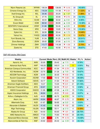 Wynn Resorts Ltd. WYNN 106.54 138.69 ▼ -5.16 38 -43.66%
Cimarex Energy Co. XEC 118.34 111.56 ▼ 2.33 7 -1.22% w
Xcel Energy Inc. XEL 34.46 35.29 ▲ -1.97 11 1.89% w
XL Group plc XL 37.76 35.99 ▼ 2.79 29 12.15%
Xilinx Inc. XLNX 46.94 42.02 ▲ 3.52 6 6.95%
Exxon Mobil XOM 86.52 89.89 ▲ -0.36 42 -12.38% w
DENTSPLY International XRAY 51.86 50.46 ▲ 0.05 4 -1.14% w
Xerox Corp. XRX 11.44 12.85 ▼ -5.56 10 -10.06%
Xylem Inc. XYL 36.99 35.44 ▲ 1.73 3 -0.46%
Yahoo! Inc. YHOO 43.49 45.56 ▼ -1.14 15 2.07% w
Yum! Brands, Inc. YUM 91.54 81.25 ▲ 8.69 14 22.91%
Zions Bancorp. ZION 29.02 27.00 ▲ 3.16 11 6.03%
Zimmer Holdings ZMH 113.77 116.38 ▼ -1.56 3 2.76% w
Zoetis Inc. ZTS 47.63 43.58 ▼ 2.18 50 49.87%
S&P 400 stocks (Mid Caps)
Weekly Current Mode RevL (W) MoM (W) Weeks P/L % Action
Aaron's, Inc. AAN 35.90 29.42 ▲ 7.73 4 8.76%
Advance Auto Parts AAP 160.20 146.01 ▲ -1.10 0 0.00% Buy
American Campus Communities ACC 39.17 41.94 ▼ -2.78 3 -3.33%
ACI Worldwide, Inc. ACIW 23.79 21.26 ▲ 7.00 15 19.67%
AECOM Technology ACM 32.95 30.30 ▼ 4.00 9 6.19%
Acxiom Corporation ACXM 17.00 19.12 ▼ -3.06 59 -46.96%
Advent Software ADVS 43.77 41.64 ▼ 3.04 18 17.82%
American Eagle Outfitters AEO 16.47 15.24 ▼ 2.41 21 21.10%
American Financial Group AFG 63.87 62.55 ▼ 2.21 15 3.58% w
AGCO Corporation AGCO 51.86 47.09 ▲ 4.00 15 7.10%
Aspen Insurance Holdings AHL 46.84 45.51 ▼ 2.60 25 6.37% w
Arthur J Gallagher & Co. AJG 49.22 46.70 ▲ 2.59 14 3.21%
Akorn, Inc. AKRX 43.84 46.87 ▼ -0.70 2 10.82% w
Albemarle Corp. ALB 61.87 56.85 ▲ 5.22 6 5.53%
Alexander & Baldwin ALEX 41.40 40.06 ▼ 1.82 22 2.65% w
Align Technology ALGN 59.29 55.11 ▲ 2.10 4 -0.59%
Alaska Air Group ALK 64.40 60.63 ▼ 1.61 30 28.70%
AMC Networks Inc. AMCX 77.50 70.83 ▼ 4.89 25 20.16%
Advanced Micro Devices AMD 2.28 2.76 ▼ -4.19 8 -16.48%
Abercrombie & Fitch Co. ANF 20.82 26.42 ▲ -3.39 34 -43.10%
 