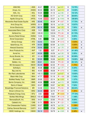 ANN INC ANN 46.97 37.13 ▲ 2.61 10 15.75%
Ansys, Inc. ANSS 90.03 84.72 ▲ 2.13 28 13.09%
AOL, Inc. AOL 50.26 41.12 ▲ 2.66 2 18.12%
AO Smith Corp. AOS 70.30 61.71 ▲ 7.50 30 38.95%
Apollo Group Inc. APOL 16.46 22.37 ▲ -8.46 19 -38.90%
Alexandria Real Estate Equitie ARE 93.48 90.28 ▼ -0.67 31 17.73% w
Arris Group Inc. ARRS 33.19 30.16 ▲ 5.89 12 12.97%
Arrow Electronics ARW 62.18 59.69 ▲ 1.55 15 7.00% w
Associated Banc-Corp ASB 19.21 18.35 ▲ 1.75 14 4.23%
Ashland Inc. ASH 128.59 122.04 ▼ 2.46 30 21.73%
Ascena Retail Group ASNA 15.08 13.64 ▼ 4.60 9 6.50%
Atmel Corporation ATML 8.85 7.94 ▲ -0.67 1 4.00%
Atmos Energy ATO 53.50 53.06 ▼ -0.15 9 -4.00% w
AptarGroup, Inc. ATR 64.50 62.94 ▲ -0.20 1 -0.95% w
Atwood Oceanics ATW 33.56 31.19 ▲ 1.76 2 -2.19% w
Avon Products Inc. AVP 7.02 9.27 ▼ -2.71 81 -61.46%
Avnet Inc. AVT 45.36 43.59 ▲ 0.30 15 3.35% w
Acuity Brands, Inc. AYI 181.68 158.25 ▲ 6.45 38 45.99%
Brunswick BC 52.90 50.68 ▲ 0.25 30 19.06% Add
Belden, Inc. BDC 85.61 83.02 ▼ 0.30 29 20.12% w
BE Aerospace Inc. BEAV 60.49 62.33 ▼ -0.56 2 1.72% w
Sotheby's BID 45.38 41.40 ▲ 1.77 4 5.44%
Big Lots Inc. BIG 45.65 48.28 ▼ -0.70 5 -1.04%
Bio-Rad Laboratories BIO 145.13 131.97 ▲ 8.07 12 13.92%
Black Hills Corp. BKH 47.77 51.18 ▼ -1.68 23 -7.42%
BioMed Realty Trust BMR 20.95 22.14 ▲ -3.50 6 -1.37%
Bemis Company, Inc. BMS 46.96 44.26 ▲ 0.15 25 18.52%
Bank of Hawaii BOH 63.47 59.67 ▲ 1.69 15 7.34%
Broadridge Financial Solutions BR 54.08 50.44 ▼ 2.50 30 28.24%
Brown & Brown Inc. BRO 32.30 32.75 ▼ -0.65 3 1.25% w
Peabody Energy Corp. BTU 3.63 6.82 ▼ -5.03 51 -77.72%
Buffalo Wild Wings BWLD 155.48 178.81 ▼ -5.19 3 -1.48%
BancorpSouth, Inc. BXS 24.31 22.82 ▼ 4.25 12 8.58%
Cabela's Inc. CAB 51.71 56.14 ▼ -1.51 1 -0.56%
The Cheesecake Factory CAKE 52.27 48.76 ▲ 2.00 4 -1.38%
Cathay General Bancorp CATY 30.21 27.28 ▲ 5.52 15 16.96%
CBOE Holdings, Inc. CBOE 59.16 59.78 ▲ -2.69 8 2.48% w
 
