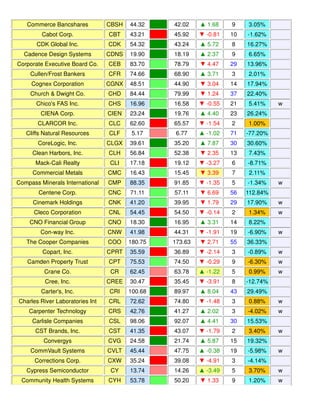 Commerce Bancshares CBSH 44.32 42.02 ▲ 1.68 9 3.05%
Cabot Corp. CBT 43.21 45.92 ▼ -0.81 10 -1.62%
CDK Global Inc. CDK 54.32 43.24 ▲ 5.72 8 16.27%
Cadence Design Systems CDNS 19.90 18.19 ▲ 2.37 9 6.65%
Corporate Executive Board Co. CEB 83.70 78.79 ▼ 4.47 29 13.96%
Cullen/Frost Bankers CFR 74.66 68.90 ▲ 3.71 3 2.01%
Cognex Corporation CGNX 48.51 44.90 ▼ 3.04 14 17.94%
Church & Dwight Co. CHD 84.44 79.99 ▼ 1.24 37 22.40%
Chico's FAS Inc. CHS 16.96 16.58 ▼ -0.55 21 5.41% w
CIENA Corp. CIEN 23.24 19.76 ▲ 4.40 23 26.24%
CLARCOR Inc. CLC 62.60 65.57 ▼ -1.54 2 1.00%
Cliffs Natural Resources CLF 5.17 6.77 ▲ -1.02 71 -77.20%
CoreLogic, Inc. CLGX 39.61 35.20 ▲ 7.87 30 30.60%
Clean Harbors, Inc. CLH 56.84 52.38 ▼ 2.35 13 7.43%
Mack-Cali Realty CLI 17.18 19.12 ▼ -3.27 6 -8.71%
Commercial Metals CMC 16.43 15.45 ▼ 3.39 7 2.11%
Compass Minerals International CMP 88.35 91.85 ▼ -1.35 5 -1.34% w
Centene Corp. CNC 71.11 57.11 ▼ 6.69 56 112.84%
Cinemark Holdings CNK 41.20 39.95 ▼ 1.79 29 17.90% w
Cleco Corporation CNL 54.45 54.50 ▼ -0.14 2 1.34% w
CNO Financial Group CNO 18.30 16.95 ▲ 3.31 14 8.22%
Con-way Inc. CNW 41.98 44.31 ▼ -1.91 19 -6.90% w
The Cooper Companies COO 180.75 173.63 ▼ 2.71 55 36.33%
Copart, Inc. CPRT 35.59 36.89 ▼ -2.14 3 -0.89% w
Camden Property Trust CPT 75.53 74.50 ▼ -0.29 9 -6.30% w
Crane Co. CR 62.45 63.78 ▲ -1.22 5 0.99% w
Cree, Inc. CREE 30.47 35.45 ▼ -3.91 8 -12.74%
Carter's, Inc. CRI 100.68 89.97 ▲ 8.04 43 29.49%
Charles River Laboratories Int CRL 72.62 74.80 ▼ -1.48 3 0.88% w
Carpenter Technology CRS 42.76 41.27 ▲ 2.02 3 -4.02% w
Carlisle Companies CSL 98.06 92.07 ▲ 4.41 30 15.53%
CST Brands, Inc. CST 41.35 43.07 ▼ -1.79 2 3.40% w
Convergys CVG 24.58 21.74 ▲ 5.87 15 19.32%
CommVault Systems CVLT 45.44 47.75 ▲ -0.38 19 -5.98% w
Corrections Corp. CXW 35.24 39.08 ▼ -4.91 3 -4.14%
Cypress Semiconductor CY 13.74 14.26 ▲ -3.49 5 3.70% w
Community Health Systems CYH 53.78 50.20 ▼ 1.33 9 1.20% w
 