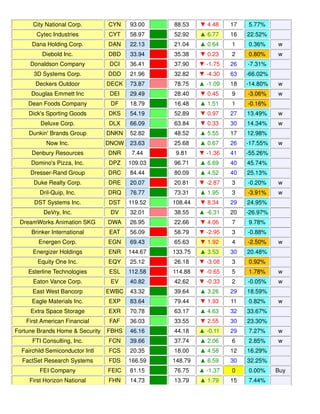 City National Corp. CYN 93.00 88.53 ▼ 4.48 17 5.77%
Cytec Industries CYT 58.97 52.92 ▲ 6.77 16 22.52%
Dana Holding Corp. DAN 22.13 21.04 ▲ 0.64 1 0.36% w
Diebold Inc. DBD 33.94 35.38 ▼ 0.23 2 0.80% w
Donaldson Company DCI 36.41 37.90 ▼ -1.75 26 -7.31%
3D Systems Corp. DDD 21.96 32.82 ▼ -4.30 63 -66.02%
Deckers Outdoor DECK 73.87 78.75 ▲ -1.09 18 -14.80% w
Douglas Emmett Inc DEI 29.49 28.40 ▼ 0.45 9 -3.06% w
Dean Foods Company DF 18.79 16.48 ▲ 1.51 1 -0.16%
Dick's Sporting Goods DKS 54.19 52.89 ▼ 0.97 27 13.49% w
Deluxe Corp. DLX 66.09 63.84 ▼ 0.33 30 14.34% w
Dunkin' Brands Group DNKN 52.82 48.52 ▲ 5.55 17 12.98%
Now Inc. DNOW 23.63 25.68 ▲ 0.67 26 -17.55% w
Denbury Resources DNR 7.44 9.81 ▼ -1.36 41 -55.26%
Domino's Pizza, Inc. DPZ 109.03 96.71 ▲ 6.69 40 45.74%
Dresser-Rand Group DRC 84.44 80.09 ▲ 4.52 40 25.13%
Duke Realty Corp. DRE 20.07 20.81 ▼ -2.87 3 -0.20% w
Dril-Quip, Inc. DRQ 76.77 73.31 ▲ 1.95 3 -3.91% w
DST Systems Inc. DST 119.52 108.44 ▼ 8.34 29 24.95%
DeVry, Inc. DV 32.01 38.55 ▲ -6.31 20 -26.97%
DreamWorks Animation SKG DWA 26.95 22.66 ▼ 4.06 7 9.78%
Brinker International EAT 56.09 58.79 ▼ -2.95 3 -0.88%
Energen Corp. EGN 69.43 65.63 ▼ 1.92 4 -2.50% w
Energizer Holdings ENR 144.67 133.75 ▲ 3.53 30 20.48%
Equity One Inc. EQY 25.12 26.18 ▼ -3.08 3 0.92%
Esterline Technologies ESL 112.58 114.88 ▼ -0.65 5 1.78% w
Eaton Vance Corp. EV 40.82 42.62 ▼ -0.33 2 -0.05% w
East West Bancorp EWBC 43.32 39.64 ▲ 3.26 29 18.59%
Eagle Materials Inc. EXP 83.64 79.44 ▼ 1.93 11 0.82% w
Extra Space Storage EXR 70.78 63.17 ▲ 4.63 32 33.67%
First American Financial FAF 36.03 33.55 ▼ 2.55 30 23.30%
Fortune Brands Home & Security FBHS 46.16 44.18 ▲ -0.11 29 7.27% w
FTI Consulting, Inc. FCN 39.66 37.74 ▲ 2.06 6 2.85% w
Fairchild Semiconductor Intl FCS 20.35 18.00 ▲ 4.58 12 16.29%
FactSet Research Systems FDS 166.59 148.79 ▲ 6.59 30 32.25%
FEI Company FEIC 81.15 76.75 ▲ -1.37 0 0.00% Buy
First Horizon National FHN 14.73 13.79 ▲ 1.79 15 7.44%
 