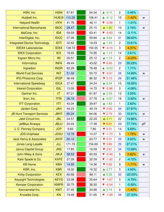 HSN, Inc. HSNI 67.81 64.54 ▲ -0.11 2 0.46%
Hubbell Inc. HUB.B 110.29 108.41 ▲ -0.12 15 -1.42% w
Halyard Health HYH 41.76 46.11 ▼ -0.06 1 -1.21%
International Bancshares IBOC 26.47 25.15 ▲ 1.80 10 2.16% w
IdaCorp, Inc. IDA 59.59 63.41 ▼ -2.83 14 -3.11%
InterDigital, Inc. IDCC 57.26 50.84 ▲ 3.64 31 38.62%
Integrated Device Technology IDTI 22.62 19.23 ▲ 1.03 2 10.61%
IDEXX Laboratories IDXX 138.72 150.35 ▼ -4.10 3 4.31%
IDEX Corporation IEX 78.93 74.95 ▲ 1.12 14 2.61%
Ingram Micro Inc. IM 26.57 25.12 ▲ 1.74 2 -0.23%
Informatica INFA 48.44 43.02 ▼ 8.40 29 35.23%
Ingredion INGR 82.29 78.48 ▲ -0.03 2 1.71%
World Fuel Services INT 51.02 50.72 ▼ -0.01 28 14.99% w
IPG Photonics Corp IPGP 96.49 86.32 ▼ 3.10 29 31.46%
International Speedway ISCA 37.47 34.24 ▲ 8.24 15 18.20%
Intersil Corporation ISIL 13.00 14.72 ▼ -2.96 3 -4.06%
Gartner Inc. IT 87.21 81.87 ▲ 2.33 13 3.33%
Itron, Inc. ITRI 36.19 37.78 ▲ -0.87 18 -3.62% w
ITT Corporation ITT 43.34 39.97 ▲ 1.83 1 2.82%
Jarden Corp. JAH 54.23 49.19 ▼ 3.00 39 37.87%
JB Hunt Transport Services JBHT 85.24 84.06 ▼ 2.79 30 10.91% w
Jabil Circuit Inc. JBL 24.57 22.29 ▲ 4.11 22 14.86%
JetBlue Airways JBLU 20.44 17.38 ▼ 8.31 29 77.74% pP
J. C. Penney Company JCP 8.83 7.80 ▼ 2.21 14 9.69%
JDS Uniphase JDSU 12.79 13.37 ▼ -1.73 3 1.75% w
Jack Henry & Associates JKHY 65.10 63.77 ▼ 0.31 29 8.63% w
Jones Lang Lasalle JLL 171.79 154.69 ▼ 3.89 29 27.21%
Janus Capital Group JNS 17.85 16.09 ▼ 2.61 34 15.68%
John Wiley & Sons JW.A 58.53 60.59 ▼ -3.49 5 0.62% w
Kate Spade & Co. KATE 27.28 32.59 ▼ -1.92 2 -4.72%
KB Home KBH 14.95 14.36 ▼ 0.92 9 -1.71% w
KBR, Inc. KBR 18.30 16.32 ▲ 2.77 3 4.93%
Kirby Corporation KEX 80.68 88.11 ▲ 0.36 32 -22.00%
Keysight Technologies KEYS 33.08 35.64 ▼ -1.67 3 -4.75%
Kemper Corporation KMPR 35.75 38.50 ▼ -0.04 1 -0.50%
Kennametal Inc. KMT 37.45 34.66 ▲ 3.14 2 -1.42%
Knowles Corp. KN 19.48 21.65 ▼ -1.66 34 -27.53%
 