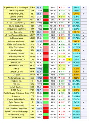 Expeditors Intl. of Washington EXPD 46.81 45.55 ▼ 1.12 28 6.80% w
FedEx Corporation FDX 175.18 168.31 ▲ 0.22 6 0.89%
FirstEnergy Corp. FE 36.01 37.19 ▲ -1.50 13 0.14% w
General Electric GE 27.68 25.82 ▲ 5.40 13 9.75%
GATX Corp. GMT 55.11 58.82 ▼ -1.91 10 -3.94%
Goldman Sachs Group GS 207.80 190.09 ▲ 4.61 14 10.42%
Home Depot, Inc. HD 112.16 104.84 ▼ 1.75 51 39.76%
Intl Business Machines IBM 172.22 161.68 ▲ 5.01 4 0.78%
Intel Corporation INTC 33.45 33.55 ▲ -0.51 16 1.91% w
JB Hunt Transport Services JBHT 85.24 84.06 ▼ 2.79 30 10.91% w
JetBlue Airways JBLU 20.44 17.38 ▼ 8.31 29 77.74% pP
Johnson & Johnson JNJ 101.35 102.65 ▲ 0.11 17 0.25% w
JPMorgan Chase & Co. JPM 66.47 61.50 ▲ 4.90 12 8.47%
Kirby Corporation KEX 80.68 88.11 ▲ 0.36 32 -22.00%
Coca Cola Co. KO 41.21 41.81 ▲ -0.81 10 2.77% w
Kansas City Southern KSU 93.91 112.73 ▼ -5.63 18 -14.39%
Landstar System Inc. LSTR 63.28 67.32 ▲ -3.48 19 -7.04%
Southwest Airlines Co. LUV 36.86 42.94 ▼ -1.36 0 0.00% Sell
Matson, Inc. MATX 41.67 38.10 ▼ 4.93 29 50.02%
McDonald's Corp. MCD 98.99 94.82 ▲ 2.32 12 0.09%
3M Co. MMM 160.98 157.91 ▲ -1.20 1 -1.24% w
Merck & Co. Inc. MRK 59.38 57.85 ▲ 1.16 3 -1.26% w
Microsoft MSFT 46.90 43.58 ▲ 4.96 4 -0.70%
NextEra Energy, Inc. NEE 102.23 105.03 ▼ -0.95 2 1.22% w
NiSource Inc. NI 47.32 42.50 ▲ 2.80 126 97.74%
Nike Inc. NKE 104.43 95.65 ▲ 4.92 52 36.53%
Norfolk Southern NSC 95.53 105.91 ▼ -3.34 8 -8.14%
PG&E Corp. PCG 52.71 54.12 ▲ -1.44 11 1.15% w
Public Service Enterprise Grou PEG 43.86 40.47 ▲ 1.89 12 5.43%
Pfizer Inc. PFE 34.28 32.96 ▼ 1.71 27 15.64%
Procter & Gamble Co. PG 79.95 84.69 ▲ -4.47 16 -5.47%
Ryder System, Inc. R 94.19 91.56 ▼ 1.97 15 5.43% w
Southern Company SO 43.23 46.53 ▲ -3.58 14 -5.38%
The Travelers Companies TRV 102.73 105.64 ▼ -2.14 3 0.54% w
United Continental Holdings UAL 53.69 65.53 ▼ -2.58 6 -11.36%
Unitedhealth Group UNH 119.59 105.96 ▼ 4.34 112 112.50%
Union Pacific UNP 104.20 112.62 ▼ -4.40 8 -4.40%
 