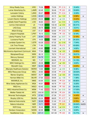 Kilroy Realty Corp. KRC 70.58 73.58 ▼ -2.16 3 -0.44%
Lamar Advertising Co. LAMR 60.48 56.46 ▼ 3.83 28 18.69%
Lancaster Colony LANC 89.47 93.59 ▼ -0.34 3 -0.59%
Leidos Holdings LDOS 42.23 43.15 ▲ -1.62 5 2.58% w
Lincoln Electric Holdings LECO 69.33 66.11 ▲ 0.06 1 -0.04%
LaSalle Hotel Properties LHO 36.60 39.21 ▲ -2.94 6 -3.07%
Lennox International LII 114.00 102.40 ▲ 4.98 30 30.31%
LKQ Corp. LKQ 28.75 25.62 ▲ 3.10 3 3.31%
Alliant Energy LNT 61.21 63.92 ▼ -2.53 11 1.53%
Lifepoint Hospitals LPNT 76.15 70.89 ▼ 1.36 12 6.19%
Liberty Property Trust LPT 35.94 36.99 ▲ -3.07 11 2.19% w
Louisiana-Pacific LPX 18.35 15.85 ▲ 1.12 30 24.32%
Landstar System Inc. LSTR 63.28 67.32 ▲ -3.48 19 -7.04%
Life Time Fitness LTM 71.89 63.82 ▼ 8.75 37 43.69%
Lexmark International LXK 45.85 41.60 ▲ 2.59 8 4.92%
Mid-America Apartment Communit MAA 77.04 73.99 ▲ 1.06 9 -3.20%
ManpowerGroup MAN 86.16 78.74 ▼ 4.47 16 18.21%
Mercury General MCY 54.79 54.64 ▼ -0.34 9 -6.13% w
MEDNAX, Inc. MD 71.37 68.26 ▼ 1.45 29 14.19%
MDC Holdings Inc. MDC 28.38 26.47 ▲ 1.86 14 4.03%
Meredith Corp. MDP 52.35 53.94 ▼ -1.10 2 2.03% w
Allscripts Healthcare Solution MDRX 14.60 12.47 ▲ 4.09 3 9.36%
MDU Resources Group MDU 20.90 23.38 ▼ -2.08 42 -33.50%
Mentor Graphics MENT 25.77 23.46 ▲ 1.88 28 19.63%
Herman Miller Inc. MLHR 27.64 29.06 ▲ -1.88 11 -1.99%
MAXIMUS, Inc. MMS 64.94 58.68 ▼ 5.24 30 49.80%
Mine Safety Appliances Co. MSA 44.91 49.79 ▼ -1.92 3 -0.20%
MSCI Inc. MSCI 63.42 56.98 ▼ 7.90 28 34.02%
MSC Industrial Direct Co. MSM 71.43 75.18 ▲ -2.02 34 -17.05%
Mettler-Toledo Intl MTD 330.59 307.99 ▼ 3.04 28 19.13%
Minerals Technologies MTX 67.60 67.36 ▼ -0.57 14 -4.43% w
Murphy USA Inc. MUSA 60.24 68.05 ▼ -4.77 2 0.80%
National Instruments NATI 30.06 31.44 ▼ -2.48 3 5.70% w
Nabors Industries NBR 15.71 16.82 ▼ 3.61 36 -34.84% AddSh
NCR Corp. NCR 30.46 28.18 ▲ 0.34 1 2.32%
Nordson Corporation NDSN 82.99 77.69 ▲ 3.78 14 6.93%
NewMarket Corp. NEU 457.41 441.69 ▼ 0.82 26 15.77% w
 