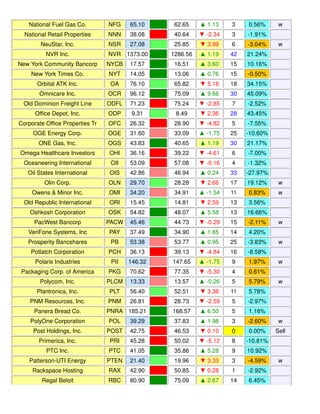 National Fuel Gas Co. NFG 65.10 62.65 ▲ 1.13 3 0.56% w
National Retail Properties NNN 38.08 40.64 ▼ -2.34 3 -1.91%
NeuStar, Inc. NSR 27.08 25.85 ▼ 3.99 6 -3.04% w
NVR Inc. NVR 1373.00 1286.56 ▲ 1.19 42 21.24%
New York Community Bancorp NYCB 17.57 16.51 ▲ 3.60 15 10.16%
New York Times Co. NYT 14.05 13.06 ▲ 0.76 15 -0.50%
Orbital ATK Inc. OA 76.10 65.82 ▼ 5.18 18 34.15%
Omnicare Inc. OCR 96.12 75.09 ▲ 9.66 30 45.09%
Old Dominion Freight Line ODFL 71.23 75.24 ▼ -2.85 7 -2.52%
Office Depot, Inc. ODP 9.31 8.49 ▼ 2.36 28 43.45%
Corporate Office Properties Tr OFC 26.32 28.90 ▼ -4.82 5 -7.55%
OGE Energy Corp. OGE 31.60 33.09 ▲ -1.75 25 -10.60%
ONE Gas, Inc. OGS 43.83 40.65 ▲ 1.19 30 21.17%
Omega Healthcare Investors OHI 36.16 39.22 ▼ -4.61 6 -7.00%
Oceaneering International OII 53.09 57.08 ▼ -0.16 4 -1.32%
Oil States International OIS 42.86 46.94 ▲ 0.24 33 -27.97%
Olin Corp. OLN 29.70 28.28 ▼ 2.66 17 19.12% w
Owens & Minor Inc. OMI 34.20 34.91 ▲ -1.54 11 0.83% w
Old Republic International ORI 15.45 14.81 ▼ 2.59 13 3.56%
Oshkosh Corporation OSK 54.82 48.07 ▲ 5.58 13 16.66%
PacWest Bancorp PACW 45.46 44.73 ▼ -0.29 15 -2.11% w
VeriFone Systems, Inc PAY 37.49 34.90 ▲ 1.85 14 4.20%
Prosperity Bancshares PB 53.38 53.77 ▲ 0.95 25 -3.83% w
Potlatch Corporation PCH 36.13 39.13 ▼ -4.84 16 -8.58%
Polaris Industries PII 146.32 147.65 ▲ -1.75 9 1.97% w
Packaging Corp. of America PKG 70.62 77.35 ▼ -5.30 4 0.61%
Polycom, Inc. PLCM 13.33 13.57 ▲ -0.26 5 5.79% w
Plantronics, Inc. PLT 56.40 52.51 ▼ 3.38 11 5.78%
PNM Resources, Inc. PNM 26.81 28.73 ▼ -2.59 5 -2.97%
Panera Bread Co. PNRA 185.21 168.57 ▲ 6.50 5 1.16%
PolyOne Corporation POL 39.29 37.83 ▲ 1.98 3 -2.60% w
Post Holdings, Inc. POST 42.75 46.53 ▼ 0.10 0 0.00% Sell
Primerica, Inc. PRI 45.28 50.02 ▼ -5.12 8 -10.81%
PTC Inc. PTC 41.05 35.86 ▲ 5.28 9 10.92%
Patterson-UTI Energy PTEN 21.40 19.96 ▼ 3.33 3 -4.59% w
Rackspace Hosting RAX 42.90 50.85 ▼ 0.28 1 -2.92%
Regal Beloit RBC 80.90 75.09 ▲ 2.67 14 6.45%
 