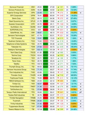 Synovus Financial SNV 29.05 27.09 ▲ 1.61 15 5.68%
Sonoco Products Co. SON 46.20 43.93 ▲ 0.54 26 12.43%
Superior Energy Services SPN 23.49 22.72 ▼ 2.73 3 -11.09% w
SPX Corporation SPW 76.41 85.04 ▼ -3.45 34 -19.25%
Steris Corp. STE 69.13 64.36 ▼ 2.73 40 27.45%
Steel Dynamics Inc. STLD 21.75 19.82 ▲ 4.57 9 8.37%
Questar Corporation STR 22.76 24.11 ▼ -1.60 14 -4.25%
SunEdison, Inc. SUNE 30.67 24.09 ▲ 7.02 26 34.93%
SUPERVALU Inc. SVU 8.91 10.38 ▼ -3.61 3 0.23%
SolarWinds, Inc. SWI 48.87 48.13 ▼ -0.52 43 10.27% w
Sensient Technologies SXT 67.79 63.31 ▼ 3.21 29 15.29%
TCF Financial TCB 15.91 15.33 ▲ 0.13 15 1.54% w
Taubman Centers Inc. TCO 74.63 77.01 ▲ -2.16 6 -0.45%
Telephone & Data Systems TDS 29.70 26.48 ▲ 6.20 15 15.03%
Tidewater Inc. TDW 27.63 30.73 ▲ -0.05 45 -45.04% w
Teledyne Technologies TDY 103.14 101.54 ▼ 1.57 9 -0.83% w
Tech Data Corp. TECD 61.30 57.32 ▲ 0.86 1 0.05%
Techne Corp. TECH 102.61 95.35 ▲ 2.52 14 8.96%
Teradyne Inc. TER 20.71 19.11 ▲ 1.98 3 1.77%
Terex Corp. TEX 28.73 26.43 ▲ 2.14 1 1.66%
Teleflex TFX 129.72 119.11 ▲ 5.71 13 7.03%
Triumph Group, Inc. TGI 69.03 60.18 ▲ 3.30 6 10.11%
Hanover Insurance Group THG 71.19 69.27 ▼ 0.44 30 11.74% w
Thor Industries Inc. THO 62.68 59.43 ▼ 1.17 19 11.67%
Thoratec Corp. THOR 44.98 36.48 ▲ 7.16 27 48.55%
Treehouse Foods THS 70.05 83.75 ▼ -4.11 14 -12.12%
TIBCO Software Inc. TIBX 24.03 22.12 ▼ 5.64 9 1.69%
Timken Co. TKR 40.57 42.04 ▼ -1.87 34 -5.17% w
TimkenSteel Corp TMST 31.36 32.58 ▲ 0.78 22 -8.03% w
Toll Brothers Inc. TOL 37.69 38.09 ▼ 0.01 3 4.78% w
Tempur Pedic International TPX 59.93 56.41 ▼ 3.41 12 4.21% pP
Tootsie Roll Industries TR 30.76 32.37 ▼ -1.71 2 0.62%
Trimble Navigation TRMB 24.25 26.56 ▼ -1.13 46 -30.50%
Trustmark TRMK 24.32 23.37 ▼ 1.09 11 2.44% w
Trinity Industries TRN 31.42 34.07 ▼ -1.20 4 9.25% w
Tupperware Brands TUP 67.28 69.09 ▼ -1.01 4 1.30% w
Towers Watson & Co. TW 137.00 125.40 ▲ 2.98 29 24.46%
 