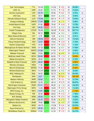 Tyler Technologies TYL 124.48 114.39 ▼ 2.85 48 39.98%
UDR, Inc. UDR 32.90 31.72 ▼ 1.38 30 13.05%
Domtar Corporation UFS 44.70 42.06 ▼ 0.62 14 0.70% w
UGI Corp. UGI 36.91 34.21 ▲ 2.29 4 3.65%
Ultimate Software Group ULTI 170.82 162.14 ▼ 1.70 29 13.65% w
Umpqua Holdings UMPQ 17.49 16.75 ▲ 1.15 11 2.88% w
United Natural Foods UNFI 67.80 75.42 ▼ -5.94 5 -2.78%
Unit Corp. UNT 34.55 37.15 ▲ 1.34 36 -44.44% w
United Therapeutics UTHR 183.69 152.29 ▼ 5.80 38 58.71%
Valspar Corp. VAL 86.16 82.85 ▲ -0.81 1 0.42%
Valley National Bancorp VLY 9.75 9.38 ▲ 0.04 14 0.31%
Valmont Industries VMI 126.06 128.60 ▲ 0.31 45 -15.46% w
Vishay Intertechnology VSH 12.97 13.63 ▼ -3.03 8 -3.78% w
Vectren Corporation VVC 42.26 44.77 ▼ -2.53 11 -1.22%
Westinghouse Air Brake Technol WAB 101.53 93.42 ▲ 4.81 29 17.68%
Washington Federal WAFD 21.89 21.24 ▼ 1.47 10 0.46% w
Webster Financial WBS 37.65 34.75 ▲ 4.00 15 13.71%
WellCare Health Plans WCG 83.06 84.85 ▼ -1.19 3 6.23% w
Waste Connections WCN 48.00 46.28 ▼ 1.52 13 3.16%
Waddell & Reed Financial WDR 49.24 49.97 ▼ -0.09 2 4.08% w
Wendy's Company WEN 11.36 10.16 ▲ 1.95 27 35.08%
Werner Enterprises WERN 27.36 30.21 ▼ -4.12 3 0.04%
Winland Electronics WEX 115.74 106.50 ▲ 4.83 12 8.28%
WGL Holdings Inc. WGL 56.59 52.73 ▲ 2.49 40 34.35%
Windstream WIN 8.27 8.22 ▼ 2.81 3 -28.15% w
Western Refining WNR 45.82 42.77 ▼ 1.51 14 12.79% w
VCA Antech Inc. WOOF 52.48 49.14 ▼ 0.79 52 62.93%
Worthington Industries WOR 27.41 29.22 ▲ -1.40 42 -30.50% w
Washington Prime Group WPG 14.28 16.63 ▼ -6.27 14 -15.46%
WPX Energy, Inc. WPX 13.97 12.54 ▲ 2.66 2 -4.18% w
Westar Energy, Inc. WR 36.58 39.02 ▼ -3.53 11 -1.06%
W.R. Berkley WRB 49.49 49.10 ▼ -0.72 56 14.80% w
Weingarten Realty Investors WRI 34.16 35.36 ▲ -2.72 5 -0.03% w
Williams-Sonoma Inc. WSM 78.96 74.81 ▲ -1.01 27 13.89%
Watsco Inc. WSO 126.79 113.58 ▼ 5.34 30 32.33%
Aqua America Inc. WTR 26.56 26.03 ▼ 0.84 9 -1.30% w
WhiteWave Foods Co. WWAV 47.80 41.23 ▼ 7.53 15 33.19%
 
