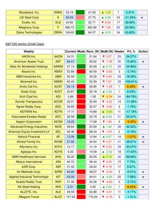 Woodward, Inc. WWD 53.16 47.93 ▲ 1.09 1 5.31%
US Steel Corp X 25.03 27.76 ▲ 0.08 24 -21.33% w
Exelis, Inc. XLS 24.82 22.71 ▼ 6.84 17 39.60%
Alleghany Corp. Y 486.73 465.99 ▼ 1.56 63 20.58%
Zebra Technologies ZBRA 109.65 84.27 ▲ 8.03 24 43.82%
S&P 600 stocks (Small Caps)
Weekly Current Mode RevL (W) MoM (W) Weeks P/L % Action
AAON Inc. AAON 24.31 21.84 ▼ 2.07 29 24.27%
American Assets Trust AAT 40.41 40.02 ▼ -1.99 30 10.80% w
Atlas Air Worldwide Holdings AAWW 57.14 45.09 ▲ 6.70 29 54.98%
Abaxis Inc. ABAX 52.69 60.09 ▼ -3.50 3 -5.74%
ABM Industries Inc. ABM 32.49 30.00 ▼ 4.09 29 18.28%
Abiomed Inc. ABMD 63.45 53.39 ▼ 7.67 29 105.61%
Arctic Cat Inc. ACAT 34.15 36.85 ▼ -1.08 1 6.39% w
Aceto Corp. ACET 23.67 20.18 ▲ 0.28 1 8.53%
Arch Coal Inc. ACI 0.66 1.28 ▼ -2.34 54 -84.76%
Acorda Therapeutics ACOR 32.01 35.94 ▼ -4.22 14 -11.58%
Agree Realty Corp. ADC 30.65 32.57 ▼ -2.82 3 -1.70%
ADTRAN Inc. ADTN 17.11 19.89 ▲ -6.60 11 -17.18%
Associated Estates Realty AEC 28.58 23.79 ▲ 9.39 31 55.97%
Aegion Corporation AEGN 18.20 17.68 ▼ 1.80 4 -3.45% w
Advanced Energy Industries AEIS 28.64 23.90 ▲ 1.92 28 40.32%
American Equity Investment Lif AEL 26.46 28.44 ▼ -1.91 2 -0.19%
Astoria Financial AF 13.06 12.84 ▲ 0.97 14 -1.21% w
Almost Family Inc. AFAM 37.92 34.94 ▼ 5.27 41 48.01% w
Affymetrix Inc. AFFX 12.17 11.10 ▼ 2.55 29 35.07%
Agilysys Inc. AGYS 9.35 10.59 ▲ -2.42 18 -17.55%
AMN Healthcare Services AHS 26.20 20.55 ▲ 8.18 42 89.86%
Albany International AIN 40.72 38.44 ▼ 3.29 15 7.73%
AAR Corp. AIR 31.00 29.24 ▼ 0.79 17 9.97%
Air Methods Corp. AIRM 44.60 48.07 ▼ -2.04 3 -0.51% w
Applied Industrial Technologie AIT 43.00 44.01 ▲ -0.95 25 -7.68% w
Acadia Realty Trust AKR 31.35 33.36 ▼ -4.62 5 -3.72%
AK Steel Holding AKS 5.31 4.92 ▲ 2.30 1 -6.02% w
ALLETE, Inc. ALE 49.59 52.88 ▼ -4.61 11 -4.17%
Allegiant Travel ALGT 157.53 170.20 ▼ -2.76 3 -1.31%
 