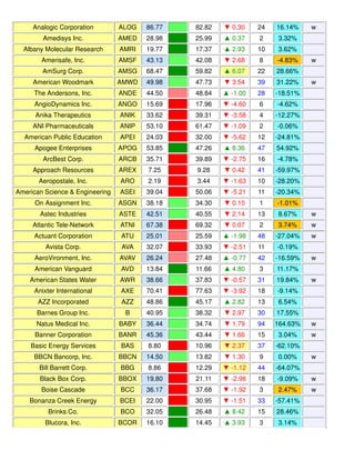 Analogic Corporation ALOG 86.77 82.82 ▼ 0.30 24 16.14% w
Amedisys Inc. AMED 28.98 25.99 ▲ 0.37 2 3.32%
Albany Molecular Research AMRI 19.77 17.37 ▲ 2.93 10 3.62%
Amerisafe, Inc. AMSF 43.13 42.08 ▼ 2.68 8 -4.83% w
AmSurg Corp. AMSG 68.47 59.82 ▲ 6.07 22 28.66%
American Woodmark AMWD 49.98 47.73 ▼ 3.54 39 31.22% w
The Andersons, Inc. ANDE 44.50 48.84 ▲ -1.00 28 -18.51%
AngioDynamics Inc. ANGO 15.69 17.96 ▼ -4.60 6 -4.62%
Anika Therapeutics ANIK 33.62 39.31 ▼ -3.58 4 -12.27%
ANI Pharmaceuticals ANIP 53.10 61.47 ▼ -1.09 2 -0.06%
American Public Education APEI 24.03 32.00 ▼ -5.62 12 -24.81%
Apogee Enterprises APOG 53.85 47.26 ▲ 8.36 47 54.92%
ArcBest Corp. ARCB 35.71 39.89 ▼ -2.75 16 -4.78%
Approach Resources AREX 7.25 9.28 ▼ 0.42 41 -59.97%
Aeropostale, Inc. ARO 2.19 3.44 ▼ -1.63 10 -28.20%
American Science & Engineering ASEI 39.04 50.06 ▼ -5.21 11 -20.34%
On Assignment Inc. ASGN 38.18 34.30 ▼ 0.10 1 -1.01%
Astec Industries ASTE 42.51 40.55 ▼ 2.14 13 8.67% w
Atlantic Tele-Network ATNI 67.38 69.32 ▼ 0.07 2 3.74% w
Actuant Corporation ATU 25.01 25.59 ▲ -1.98 48 -27.04% w
Avista Corp. AVA 32.07 33.93 ▼ -2.51 11 -0.19%
AeroVironment, Inc. AVAV 26.24 27.48 ▲ -0.77 42 -16.59% w
American Vanguard AVD 13.84 11.66 ▲ 4.80 3 11.17%
American States Water AWR 38.66 37.83 ▼ -0.57 31 19.84% w
Anixter International AXE 70.41 77.63 ▼ -3.92 18 -9.14%
AZZ Incorporated AZZ 48.86 45.17 ▲ 2.82 13 6.54%
Barnes Group Inc. B 40.95 38.32 ▼ 2.97 30 17.55%
Natus Medical Inc. BABY 36.44 34.74 ▼ 1.79 94 164.63% w
Banner Corporation BANR 45.36 43.44 ▼ 1.66 15 3.04% w
Basic Energy Services BAS 8.80 10.96 ▼ 2.37 37 -62.10%
BBCN Bancorp, Inc. BBCN 14.50 13.82 ▼ 1.30 9 0.00% w
Bill Barrett Corp. BBG 8.86 12.29 ▼ -1.12 44 -64.07%
Black Box Corp. BBOX 19.80 21.11 ▼ -2.98 18 -9.09% w
Boise Cascade BCC 36.17 37.68 ▼ -1.92 3 2.47% w
Bonanza Creek Energy BCEI 22.00 30.95 ▼ -1.51 33 -57.41%
Brinks Co. BCO 32.05 26.48 ▲ 8.42 15 28.46%
Blucora, Inc. BCOR 16.10 14.45 ▲ 3.93 3 3.14%
 