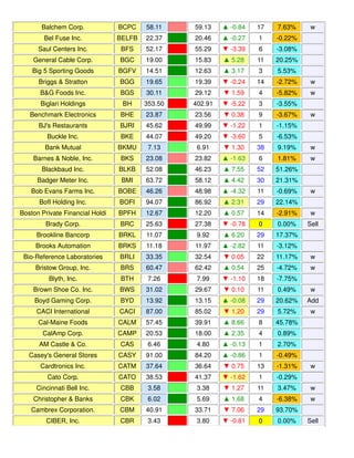 Balchem Corp. BCPC 58.11 59.13 ▲ -0.84 17 7.63% w
Bel Fuse Inc. BELFB 22.37 20.46 ▲ -0.27 1 -0.22%
Saul Centers Inc. BFS 52.17 55.29 ▼ -3.39 6 -3.08%
General Cable Corp. BGC 19.00 15.83 ▲ 5.28 11 20.25%
Big 5 Sporting Goods BGFV 14.51 12.63 ▲ 3.17 3 5.53%
Briggs & Stratton BGG 19.65 19.39 ▼ -0.24 14 -2.72% w
B&G Foods Inc. BGS 30.11 29.12 ▼ 1.59 4 -5.82% w
Biglari Holdings BH 353.50 402.91 ▼ -5.22 3 -3.55%
Benchmark Electronics BHE 23.87 23.56 ▼ 0.38 9 -3.67% w
BJ's Restaurants BJRI 45.62 49.99 ▼ -1.22 1 -1.15%
Buckle Inc. BKE 44.07 49.20 ▼ -3.60 5 -6.53%
Bank Mutual BKMU 7.13 6.91 ▼ 1.30 38 9.19% w
Barnes & Noble, Inc. BKS 23.08 23.82 ▲ -1.63 6 1.81% w
Blackbaud Inc. BLKB 52.08 46.23 ▲ 7.55 52 51.26%
Badger Meter Inc. BMI 63.72 58.12 ▲ 4.42 30 21.31%
Bob Evans Farms Inc. BOBE 46.26 48.98 ▲ -4.32 11 -0.69% w
BofI Holding Inc. BOFI 94.07 86.92 ▲ 2.31 29 22.14%
Boston Private Financial Holdi BPFH 12.67 12.20 ▲ 0.57 14 -2.91% w
Brady Corp. BRC 25.63 27.38 ▼ -0.78 0 0.00% Sell
Brookline Bancorp BRKL 11.07 9.92 ▲ 6.20 29 17.37%
Brooks Automation BRKS 11.18 11.97 ▲ -2.82 11 -3.12%
Bio-Reference Laboratories BRLI 33.35 32.54 ▼ 0.05 22 11.17% w
Bristow Group, Inc. BRS 60.47 62.42 ▲ 0.54 25 -4.72% w
Blyth, Inc. BTH 7.26 7.99 ▼ -1.10 18 -7.75%
Brown Shoe Co. Inc. BWS 31.02 29.67 ▼ 0.10 11 0.49% w
Boyd Gaming Corp. BYD 13.92 13.15 ▲ -0.08 29 20.62% Add
CACI International CACI 87.00 85.02 ▼ 1.20 29 5.72% w
Cal-Maine Foods CALM 57.45 39.91 ▲ 8.66 8 45.78%
CalAmp Corp. CAMP 20.53 18.00 ▲ 2.35 4 0.89%
AM Castle & Co. CAS 6.46 4.80 ▲ -0.13 1 2.70%
Casey's General Stores CASY 91.00 84.20 ▲ -0.86 1 -0.49%
Cardtronics Inc. CATM 37.64 36.64 ▼ 0.75 13 -1.31% w
Cato Corp. CATO 38.53 41.37 ▼ -1.62 1 -0.29%
Cincinnati Bell Inc. CBB 3.58 3.38 ▼ 1.27 11 3.47% w
Christopher & Banks CBK 6.02 5.69 ▲ 1.68 4 -6.38% w
Cambrex Corporation. CBM 40.91 33.71 ▼ 7.06 29 93.70%
CIBER, Inc. CBR 3.43 3.80 ▼ -0.81 0 0.00% Sell
 