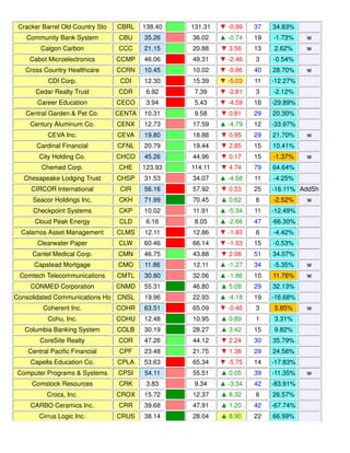 Cracker Barrel Old Country Sto CBRL 138.40 131.31 ▼ -0.99 37 34.83%
Community Bank System CBU 35.26 36.02 ▲ -0.74 19 -1.73% w
Calgon Carbon CCC 21.15 20.88 ▼ 3.56 13 2.62% w
Cabot Microelectronics CCMP 46.06 49.31 ▼ -2.46 3 -0.54%
Cross Country Healthcare CCRN 10.45 10.02 ▼ -0.86 40 28.70% w
CDI Corp. CDI 12.30 15.39 ▼ -5.03 11 -12.27%
Cedar Realty Trust CDR 6.92 7.39 ▼ -2.81 3 -2.12%
Career Education CECO 3.94 5.43 ▼ -4.59 16 -29.89%
Central Garden & Pet Co. CENTA 10.31 9.58 ▼ 0.81 29 20.30%
Century Aluminum Co. CENX 12.73 17.59 ▲ -4.79 12 -33.97%
CEVA Inc. CEVA 19.80 18.88 ▼ 0.95 29 21.70% w
Cardinal Financial CFNL 20.79 19.44 ▼ 2.85 15 10.41%
City Holding Co. CHCO 45.26 44.96 ▼ 0.17 15 -1.37% w
Chemed Corp. CHE 123.93 114.11 ▼ 4.74 79 64.64%
Chesapeake Lodging Trust CHSP 31.53 34.07 ▲ -4.58 11 -4.25%
CIRCOR International CIR 56.16 57.92 ▼ 0.53 25 -16.11% AddSh
Seacor Holdings Inc. CKH 71.99 70.45 ▲ 0.62 6 -2.52% w
Checkpoint Systems CKP 10.02 11.91 ▲ -5.34 11 -12.49%
Cloud Peak Energy CLD 6.16 8.05 ▲ -2.66 47 -66.30%
Calamos Asset Management CLMS 12.11 12.86 ▼ -1.83 6 -4.42%
Clearwater Paper CLW 60.46 66.14 ▼ -1.53 15 -0.53%
Cantel Medical Corp. CMN 46.75 43.88 ▼ 2.08 51 34.07%
Capstead Mortgage CMO 11.86 12.11 ▲ -1.27 34 -5.35% w
Comtech Telecommunications CMTL 30.80 32.06 ▲ -1.86 10 11.76% w
CONMED Corporation CNMD 55.31 46.80 ▲ 5.08 29 32.13%
Consolidated Communications Ho CNSL 19.96 22.93 ▲ -4.18 19 -16.68%
Coherent Inc. COHR 63.51 65.09 ▼ -0.46 3 5.85% w
Cohu, Inc. COHU 12.48 10.95 ▲ 0.89 1 3.31%
Columbia Banking System COLB 30.19 28.27 ▲ 3.42 15 9.82%
CoreSite Realty COR 47.26 44.12 ▼ 2.24 30 35.79%
Central Pacific Financial CPF 23.48 21.75 ▼ 1.38 29 24.56%
Capella Education Co. CPLA 53.63 65.34 ▼ -5.75 14 -17.83%
Computer Programs & Systems CPSI 54.11 55.51 ▲ 0.05 39 -11.35% w
Comstock Resources CRK 3.83 9.34 ▲ -3.34 42 -83.91%
Crocs, Inc. CROX 15.72 12.37 ▲ 8.32 6 26.57%
CARBO Ceramics Inc. CRR 39.68 47.91 ▲ 1.20 42 -67.74%
Cirrus Logic Inc. CRUS 38.14 28.04 ▲ 8.90 22 66.99%
 