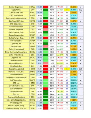 CorVel Corporation CRVL 35.84 37.04 ▼ 0.64 2 3.35% w
CryoLife Inc. CRY 11.13 10.09 ▲ -1.07 0 0.00% Buy
Carrizo Oil & Gas CRZO 50.69 47.79 ▼ 2.28 15 -0.35% w
CSG International CSGS 30.03 28.30 ▼ 2.62 15 2.21%
Cash America International CSH 27.68 24.05 ▲ 7.36 11 19.26%
CareTrust REIT, Inc. CTRE 12.89 14.25 ▼ -0.61 23 4.97% w
CTS Corporation CTS 18.62 17.41 ▲ 2.68 13 6.28%
Cubic Corporation CUB 48.00 51.21 ▼ -2.90 5 -3.07%
Cousins Properties CUZ 9.84 10.78 ▲ -3.95 24 -15.31%
CVB Financial Corp. CVBF 16.26 15.47 ▲ 0.76 15 2.91%
Calavo Growers Inc. CVGW 51.31 45.33 ▼ 4.77 11 11.37%
Curtiss-Wright Corp. CW 72.51 74.17 ▼ 1.32 2 2.20% w
Cyberonics Inc. CYBX 63.02 59.18 ▼ 0.64 18 8.79%
Cynosure, Inc. CYNO 36.00 30.31 ▲ 6.53 29 42.46%
Daktronics Inc. DAKT 10.71 11.42 ▲ -2.00 12 5.10% w
Darling International DAR 15.56 14.77 ▲ -4.03 1 -0.32% w
Dime Community Bancshares DCOM 16.20 15.59 ▼ 1.56 15 3.45% w
Deltic Timber Corp. DEL 65.32 63.84 ▲ -0.11 12 -0.58% w
DepoMed Inc. DEPO 20.76 20.16 ▼ 2.90 40 61.06% w
Digi International DGII 9.50 9.15 ▼ -0.43 22 9.83% w
Dice Holdings, Inc. DHX 8.55 9.05 ▲ -2.93 16 3.01% w
DineEquity, Inc. DIN 97.93 104.26 ▼ -4.51 3 2.82%
Diodes Incorporated DIOD 26.11 28.10 ▼ -1.48 0 0.00% Sell
Diamond Foods, Inc. DMND 28.84 30.20 ▼ -0.19 3 3.26% w
Dorman Products DORM 47.91 46.42 ▼ 0.89 8 -1.74% w
Diamondrock Hospitality Co. DRH 13.35 14.50 ▼ -2.86 8 -5.05%
DSP Group Inc. DSPG 11.29 10.91 ▼ 0.41 46 25.86% w
DTS Inc. DTSI 31.94 30.99 ▼ 4.06 40 48.21% w
Drew Industries Inc. DW 60.95 55.00 ▼ 3.42 29 26.37%
DXP Enterprises DXPE 41.58 51.01 ▼ -1.55 53 -36.86%
Dycom Industries DY 58.96 41.70 ▲ 7.81 25 91.80%
Ebix Inc. EBIX 36.93 24.44 ▲ 8.63 28 149.11%
Emergent BioSolutions EBS 30.80 27.56 ▲ 2.85 28 28.82%
Echo Global Logistics Inc. ECHO 31.68 26.89 ▲ 3.50 4 -0.69%
US Ecology Inc. ECOL 47.28 45.62 ▼ 0.68 15 5.61% w
Encore Capital Group ECPG 39.94 41.75 ▼ -1.83 3 -0.80% w
Education Realty Trust Inc EDR 33.27 35.05 ▼ -2.32 3 0.18%
 