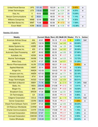 United Parcel Service UPS 101.43 102.29 ▲ -0.56 17 0.45% w
United Technologies UTX 118.62 114.87 ▲ -0.34 24 6.25% w
Visa, Inc. V 69.62 64.65 ▲ 2.27 29 15.99%
Verizon Communications VZ 49.61 48.55 ▼ 1.96 15 1.14% w
Williams Companies WMB 52.99 48.80 ▲ 3.86 7 4.35%
Wal-Mart Stores Inc. WMT 75.86 82.89 ▼ -4.73 10 -7.99%
Exxon Mobil XOM 86.52 89.89 ▲ -0.36 42 -12.38% w
Nasdaq 100 stocks
Weekly Current Mode RevL (W) MoM (W) Weeks P/L % Action
American Airlines Group AAL 42.61 50.18 ▼ -0.82 0 0.00% Sell
Apple Inc. AAPL 132.54 119.32 ▲ 3.46 56 63.69%
Adobe Systems Inc. ADBE 80.04 74.09 ▲ 1.29 29 14.46%
Analog Devices Inc. ADI 67.10 58.63 ▲ 5.85 27 35.09%
Automatic Data Processing ADP 86.82 83.30 ▲ 0.89 55 27.96%
Autodesk, Inc. ADSK 56.39 60.70 ▼ -1.17 3 -2.19%
Akamai Technologies AKAM 77.66 70.49 ▲ 6.35 14 12.73%
Altera Corp. ALTR 47.37 39.38 ▲ 8.01 13 31.29%
Alexion Pharmaceuticals ALXN 171.94 182.21 ▼ -2.46 7 2.05% w
Applied Materials AMAT 20.14 22.63 ▼ -5.69 8 -12.36%
Amgen Inc. AMGN 163.58 154.03 ▼ 1.58 48 35.55%
Amazon.com Inc. AMZN 427.63 381.93 ▲ 7.71 16 22.16%
Activision Blizzard ATVI 25.49 22.59 ▲ 4.62 15 15.81%
Avago Technologies AVGO 132.64 112.22 ▲ 3.09 30 63.31%
Bed Bath & Beyond BBBY 71.76 71.04 ▲ -2.14 39 11.34% Add
Baidu, Inc. BIDU 203.80 215.86 ▼ -2.13 15 -3.41% w
Biogen Inc. BIIB 398.68 373.51 ▼ -0.03 24 16.59%
Broadcom Corp. BRCM 47.26 43.48 ▲ 2.61 30 19.82%
CA Technologies CA 31.33 30.60 ▼ 0.10 28 5.96% w
Celgene Corporation CELG 116.09 109.67 ▲ -1.14 50 43.33% Add
Cerner Corporation CERN 68.33 70.30 ▼ 0.11 1 1.53% w
Check Point Software Techn. CHKP 87.22 79.84 ▲ 4.00 30 20.20%
CH Robinson Worldwide CHRW 64.03 70.77 ▼ -4.89 5 -7.22%
Charter Communications CHTR 175.33 173.88 ▼ 1.44 15 1.73% w
Comcast Corporation CMCSA 57.87 56.56 ▼ 0.17 15 1.85% w
Comcast Corporation CMCSK 57.63 56.18 ▼ 0.27 15 2.56% w
Costco Wholesale COST 143.68 141.48 ▼ 0.07 51 24.03% w
 
