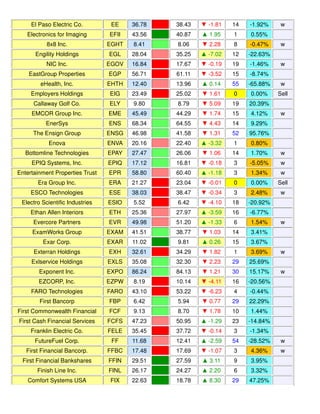 El Paso Electric Co. EE 36.78 38.43 ▼ -1.81 14 -1.92% w
Electronics for Imaging EFII 43.56 40.87 ▲ 1.95 1 0.55%
8x8 Inc. EGHT 8.41 8.06 ▼ 2.28 8 -0.47% w
Engility Holdings EGL 28.04 35.25 ▲ -7.02 12 -22.63%
NIC Inc. EGOV 16.84 17.67 ▼ -0.19 19 -1.46% w
EastGroup Properties EGP 56.71 61.11 ▼ -3.52 15 -8.74%
eHealth, Inc. EHTH 12.40 13.96 ▲ 0.14 55 -65.88% w
Employers Holdings EIG 23.49 25.02 ▼ 1.61 0 0.00% Sell
Callaway Golf Co. ELY 9.80 8.79 ▼ 5.09 19 20.39%
EMCOR Group Inc. EME 45.49 44.29 ▼ 1.74 15 4.12% w
EnerSys ENS 68.34 64.55 ▼ 4.43 14 9.29%
The Ensign Group ENSG 46.98 41.58 ▼ 1.31 52 95.76%
Enova ENVA 20.16 22.40 ▲ -3.32 1 0.80%
Bottomline Technologies EPAY 27.47 26.06 ▼ 1.06 14 1.70% w
EPIQ Systems, Inc. EPIQ 17.12 16.81 ▼ -0.18 3 -5.05% w
Entertainment Properties Trust EPR 58.80 60.40 ▲ -1.18 3 1.34% w
Era Group Inc. ERA 21.27 23.04 ▼ -0.01 0 0.00% Sell
ESCO Technologies ESE 38.03 38.47 ▼ -0.34 3 2.48% w
Electro Scientific Industries ESIO 5.52 6.42 ▼ -4.10 18 -20.92%
Ethan Allen Interiors ETH 25.36 27.97 ▲ -3.59 16 -6.77%
Evercore Partners EVR 49.98 51.20 ▲ -1.33 6 1.54% w
ExamWorks Group EXAM 41.51 38.77 ▼ 1.03 14 3.41%
Exar Corp. EXAR 11.02 9.81 ▲ 0.26 15 3.67%
Exterran Holdings EXH 32.61 34.29 ▼ 1.82 1 3.69% w
Exlservice Holdings EXLS 35.08 32.30 ▼ 2.23 29 25.69%
Exponent Inc. EXPO 86.24 84.13 ▼ 1.21 30 15.17% w
EZCORP, Inc. EZPW 8.19 10.14 ▼ -4.11 16 -20.56%
FARO Technologies FARO 43.10 53.22 ▼ -6.23 4 -0.44%
First Bancorp FBP 6.42 5.94 ▼ 0.77 29 22.29%
First Commonwealth Financial FCF 9.13 8.70 ▼ 1.78 10 1.44%
First Cash Financial Services FCFS 47.23 50.95 ▲ -1.29 23 -14.84%
Franklin Electric Co. FELE 35.45 37.72 ▼ -0.14 3 -1.34%
FutureFuel Corp. FF 11.68 12.41 ▲ -2.59 54 -28.52% w
First Financial Bancorp. FFBC 17.48 17.69 ▼ -1.07 3 4.36% w
First Financial Bankshares FFIN 29.51 27.59 ▲ 3.11 9 3.95%
Finish Line Inc. FINL 26.17 24.27 ▲ 2.20 6 3.32%
Comfort Systems USA FIX 22.63 18.78 ▲ 8.30 29 47.25%
 