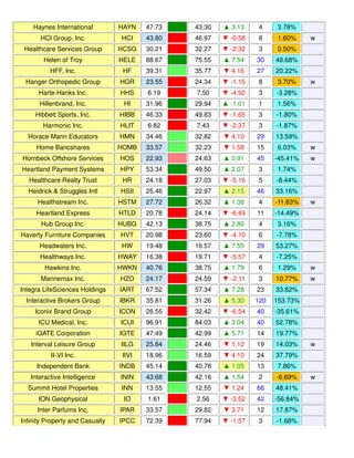 Haynes International HAYN 47.73 43.30 ▲ 3.13 4 3.78%
HCI Group, Inc. HCI 43.80 46.97 ▼ -0.58 8 1.60% w
Healthcare Services Group HCSG 30.21 32.27 ▼ -2.32 3 0.50%
Helen of Troy HELE 88.67 75.55 ▲ 7.54 30 48.68%
HFF, Inc. HF 39.31 35.77 ▼ 4.16 27 20.22%
Hanger Orthopedic Group HGR 23.55 24.34 ▼ -1.15 8 3.70% w
Harte-Hanks Inc. HHS 6.19 7.50 ▼ -4.92 3 -3.28%
Hillenbrand, Inc. HI 31.96 29.94 ▲ -1.01 1 1.56%
Hibbett Sports, Inc. HIBB 46.33 49.83 ▼ -1.65 3 -1.80%
Harmonic Inc. HLIT 6.82 7.43 ▼ -2.37 3 -1.87%
Horace Mann Educators HMN 34.46 32.82 ▼ 4.10 29 13.59%
Home Bancshares HOMB 33.57 32.23 ▼ 1.58 15 6.03% w
Hornbeck Offshore Services HOS 22.93 24.63 ▲ 0.91 45 -45.41% w
Heartland Payment Systems HPY 53.34 49.50 ▲ 2.07 3 1.74%
Healthcare Realty Trust HR 24.18 27.03 ▼ -5.16 5 -8.44%
Heidrick & Struggles Intl HSII 25.46 22.97 ▲ 2.15 46 33.16%
Healthstream Inc. HSTM 27.72 26.32 ▲ 1.38 4 -11.83% w
Heartland Express HTLD 20.78 24.14 ▼ -6.49 11 -14.49%
Hub Group Inc. HUBG 42.13 38.75 ▲ 2.80 4 3.16%
Haverty Furniture Companies HVT 20.98 23.60 ▼ -4.10 6 -7.78%
Headwaters Inc. HW 19.48 16.57 ▲ 7.55 29 53.27%
Healthways Inc. HWAY 16.38 19.71 ▼ -5.57 4 -7.25%
Hawkins Inc. HWKN 40.76 38.75 ▲ 1.79 6 1.29% w
Marinemax Inc. HZO 24.17 24.59 ▼ -2.11 3 10.77% w
Integra LifeSciences Holdings IART 67.52 57.34 ▲ 7.28 23 33.62%
Interactive Brokers Group IBKR 35.81 31.26 ▲ 5.30 120 153.73%
Iconix Brand Group ICON 26.55 32.42 ▼ -6.54 40 -35.61%
ICU Medical, Inc. ICUI 96.91 84.03 ▲ 3.04 40 52.78%
iGATE Corporation IGTE 47.49 42.99 ▲ 5.71 14 19.77%
Interval Leisure Group IILG 25.84 24.46 ▼ 1.12 19 14.03% w
II-VI Inc. IIVI 18.96 16.59 ▼ 4.10 24 37.79%
Independent Bank INDB 45.14 40.78 ▲ 1.05 13 7.86%
Interactive Intelligence ININ 43.68 42.16 ▲ 1.54 2 -6.69% w
Summit Hotel Properties INN 13.55 12.55 ▼ 1.24 66 48.41%
ION Geophysical IO 1.61 2.56 ▼ -3.52 42 -56.84%
Inter Parfums Inc. IPAR 33.57 29.82 ▼ 3.71 12 17.87%
Infinity Property and Casualty IPCC 72.39 77.94 ▼ -1.57 3 -1.68%
 