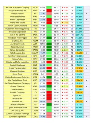 IPC The Hospitalist Company IPCM 49.26 46.21 ▼ 4.50 10 6.90%
Innophos Holdings Inc IPHS 51.83 57.23 ▼ -3.50 3 -0.60%
Intrepid Potash IPI 12.40 13.08 ▲ -1.08 24 -10.73% w
Impax Laboratories IPXL 46.21 39.18 ▼ 5.90 32 68.83%
iRobot Corporation IRBT 32.13 33.93 ▼ -0.09 19 -1.98% w
Inland Real Estate IRC 10.26 10.85 ▼ -2.26 5 -2.47%
Iridium Communications IRDM 10.41 9.66 ▼ 2.86 13 8.66%
Investment Technology Group ITG 27.87 24.74 ▼ 8.46 29 51.14%
Invacare Corporation IVC 21.17 18.35 ▼ 5.75 15 27.07%
Jack in the Box Inc. JACK 86.94 82.40 ▼ 0.47 130 221.17%
John Bean Technologies JBT 37.77 34.16 ▲ 5.11 15 17.66%
j2 Global, Inc. JCOM 66.91 63.79 ▼ 2.55 29 24.20%
J&J Snack Foods JJSF 107.93 102.67 ▲ 1.80 8 0.87%
Kaiser Aluminum KALU 81.53 75.93 ▲ 5.86 13 8.02%
Kaman Corporation KAMN 42.88 40.82 ▲ 2.50 12 3.33%
Kelly Services, Inc. KELYA 16.77 16.42 ▼ -0.88 15 -4.50% w
Korn/Ferry International KFY 32.87 30.14 ▼ 2.78 22 12.22%
Kirkland's Inc. KIRK 27.34 22.34 ▲ 1.87 28 44.73%
Kulicke and Soffa Industries KLIC 13.19 15.40 ▼ -3.99 2 -2.30%
Kindred Healthcare KND 22.92 21.53 ▼ 3.57 12 7.86% w
Knight Transportation KNX 29.88 31.41 ▼ -2.06 3 1.12% w
Koppers Holdings KOP 25.60 21.76 ▲ 4.89 2 -3.25%
Kopin Corp. KOPN 3.47 3.85 ▲ -1.57 8 -1.42%
Kraton Performance Polymers KRA 23.74 20.14 ▲ 5.33 3 5.75%
Kite Realty Group Trust KRG 27.28 28.40 ▲ -2.60 11 0.04% w
KapStone Paper and Packaging KS 27.61 30.70 ▼ -4.10 5 -6.41%
Quaker Chemical KWR 85.22 82.17 ▲ 0.78 7 -0.85% w
Lithia Motors Inc. LAD 105.09 91.77 ▼ 5.96 23 23.64%
Lannett Company LCI 55.39 61.98 ▼ -0.45 2 1.45%
Lydall Inc. LDL 27.99 30.37 ▼ -2.37 4 -2.98%
Landauer Inc. LDR 32.67 35.37 ▼ -1.93 3 -0.49%
Littelfuse Inc. LFUS 99.25 100.08 ▲ 0.14 5 4.53% w
Laclede Group Inc. LG 52.87 51.03 ▲ 0.71 1 0.11%
Ligand Pharmaceuticals LGND 89.67 69.59 ▼ 8.25 27 55.14%
LHC Group, Inc. LHCG 34.56 30.50 ▼ 3.09 46 50.72%
Lumber Liquidators Holdings LL 21.04 42.18 ▲ -6.50 12 -45.01%
Luminex Corporation LMNX 16.45 17.47 ▲ -0.18 16 -6.85% w
 
