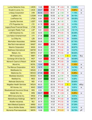 Lumos Networks Corp. LMOS 13.86 16.42 ▼ -4.84 10 -12.83%
Snyder's-Lance, Inc. LNCE 29.87 31.02 ▼ -0.73 3 0.84% w
Lindsay Corporation LNN 80.00 82.51 ▲ -2.92 11 -1.19% w
LogMeIn, Inc. LOGM 64.66 55.93 ▲ 7.98 29 34.15%
LivePerson Inc. LPSN 8.94 11.14 ▼ -5.27 18 -20.25%
Liquidity Services LQDT 10.52 9.45 ▲ 1.40 1 1.15%
LTC Properties Inc. LTC 41.79 44.64 ▼ -1.92 3 -4.15%
LegacyTexas Financial Group LTXB 25.21 23.06 ▲ 2.89 10 3.57%
Lexington Realty Trust LXP 9.41 10.25 ▲ -6.39 12 -13.11%
LSB Industries Inc. LXU 43.00 37.24 ▼ 6.06 15 25.58%
Live Nation Entertainment LYV 27.36 25.38 ▲ 3.03 13 5.96%
La-Z-Boy Inc. LZB 26.95 25.63 ▼ 0.76 29 18.93%
Manhattan Associates MANH 55.06 46.08 ▼ 4.45 35 67.76%
ManTech International MANT 28.61 32.38 ▼ -4.54 3 -0.94%
Masimo Corporation MASI 35.59 29.51 ▼ 8.38 29 40.67%
Matthews International MATW 50.45 47.88 ▼ 0.84 29 10.27%
Matson, Inc. MATX 41.67 38.10 ▼ 4.93 29 50.02%
MB Financial Inc. MBFI 31.91 30.04 ▲ -0.15 0 0.00% Buy
Contango Oil & Gas Co. MCF 14.91 25.20 ▼ -3.86 53 -63.90%
Monarch Casino & Resort MCRI 19.51 17.44 ▼ 2.60 29 19.62%
Micrel Inc. MCRL 13.94 14.59 ▼ -1.90 3 1.16% w
The Marcus Corporation MCS 19.70 18.81 ▼ 1.21 29 14.74% w
MedAssets Inc. MDAS 21.01 19.36 ▲ 1.71 6 2.04%
Medicines Co. MDCO 27.09 28.55 ▼ -1.56 2 5.29% w
Medidata Solutions MDSO 55.04 48.38 ▲ 4.94 14 18.42%
Medifast Inc. MED 32.67 30.49 ▲ 0.68 1 0.22%
Methode Electronics MEI 47.35 42.56 ▼ 4.11 15 23.60%
Magellan Health Services MGLN 66.33 63.16 ▼ 0.92 0 0.00% wBuy
M/I Homes, Inc. MHO 23.67 22.23 ▼ 1.88 10 3.91% w
Meadowbrook Insurance Group MIG 8.53 7.97 ▼ 3.86 22 30.63%
Mobile Mini, Inc. MINI 39.47 41.76 ▼ -0.89 3 5.25% w
MKS Instruments Inc. MKSI 37.52 34.13 ▲ 1.34 4 4.51%
MarketAxess Holdings MKTX 87.72 75.95 ▼ 4.89 39 50.62%
Mueller Industries MLI 35.79 34.03 ▼ 2.52 30 17.34%
Merit Medical Systems MMSI 20.27 17.27 ▼ 5.52 30 37.33%
Monro Muffler Brake MNRO 59.79 58.12 ▼ 0.30 29 12.41% w
Momenta Pharmaceuticals MNTA 19.88 15.45 ▼ 9.20 13 53.75% pP
 