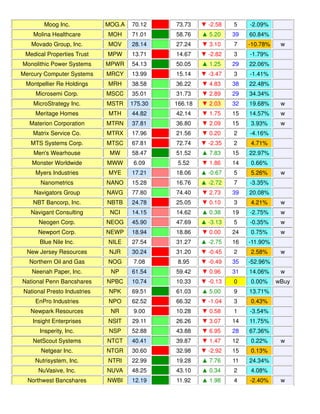 Moog Inc. MOG.A 70.12 73.73 ▼ -2.58 5 -2.09%
Molina Healthcare MOH 71.01 58.76 ▲ 5.20 39 60.84%
Movado Group, Inc. MOV 28.14 27.24 ▼ 3.10 7 -10.78% w
Medical Properties Trust MPW 13.71 14.67 ▼ -2.82 3 -1.79%
Monolithic Power Systems MPWR 54.13 50.05 ▲ 1.25 29 22.06%
Mercury Computer Systems MRCY 13.99 15.14 ▼ -3.47 3 -1.41%
Montpellier Re Holdings MRH 38.58 36.22 ▼ 4.83 38 22.48%
Microsemi Corp. MSCC 35.01 31.73 ▼ 2.89 29 34.34%
MicroStrategy Inc. MSTR 175.30 166.18 ▼ 2.03 32 19.68% w
Meritage Homes MTH 44.82 42.14 ▼ 1.75 15 14.57% w
Materion Corporation MTRN 37.81 36.80 ▼ 2.09 15 3.93% w
Matrix Service Co. MTRX 17.96 21.56 ▼ 0.20 2 -4.16%
MTS Systems Corp. MTSC 67.81 72.74 ▼ -2.35 2 4.71%
Men's Wearhouse MW 58.47 51.52 ▲ 7.83 15 22.97%
Monster Worldwide MWW 6.09 5.52 ▼ 1.86 14 0.66%
Myers Industries MYE 17.21 18.06 ▲ -0.67 5 5.26% w
Nanometrics NANO 15.28 16.76 ▲ -2.72 7 -3.35%
Navigators Group NAVG 77.80 74.40 ▼ 2.73 39 20.08%
NBT Bancorp, Inc. NBTB 24.78 25.05 ▼ 0.10 3 4.21% w
Navigant Consulting NCI 14.15 14.62 ▲ 0.38 19 -2.75% w
Neogen Corp. NEOG 45.90 47.69 ▲ -3.13 5 -0.35% w
Newport Corp. NEWP 18.94 18.86 ▼ 0.00 24 0.75% w
Blue Nile Inc. NILE 27.54 31.27 ▲ -2.75 16 -11.90%
New Jersey Resources NJR 30.24 31.20 ▼ -0.45 2 2.58% w
Northern Oil and Gas NOG 7.08 8.95 ▼ -0.49 35 -52.96%
Neenah Paper, Inc. NP 61.54 59.42 ▼ 0.96 31 14.06% w
National Penn Bancshares NPBC 10.74 10.33 ▼ -0.13 0 0.00% wBuy
National Presto Industries NPK 69.51 61.03 ▲ 5.00 9 13.71%
EnPro Industries NPO 62.52 66.32 ▼ -1.04 3 0.43%
Newpark Resources NR 9.00 10.28 ▼ 0.58 1 -3.54%
Insight Enterprises NSIT 29.11 26.26 ▼ 3.07 14 11.75%
Insperity, Inc. NSP 52.88 43.88 ▼ 6.95 28 67.36%
NetScout Systems NTCT 40.41 39.87 ▼ 1.47 12 0.22% w
Netgear Inc. NTGR 30.60 32.98 ▼ -2.92 15 0.13%
Nutrisystem, Inc. NTRI 22.99 19.28 ▲ 7.76 11 24.34%
NuVasive, Inc. NUVA 48.25 43.10 ▲ 0.34 2 4.08%
Northwest Bancshares NWBI 12.19 11.92 ▲ 1.98 4 -2.40% w
 